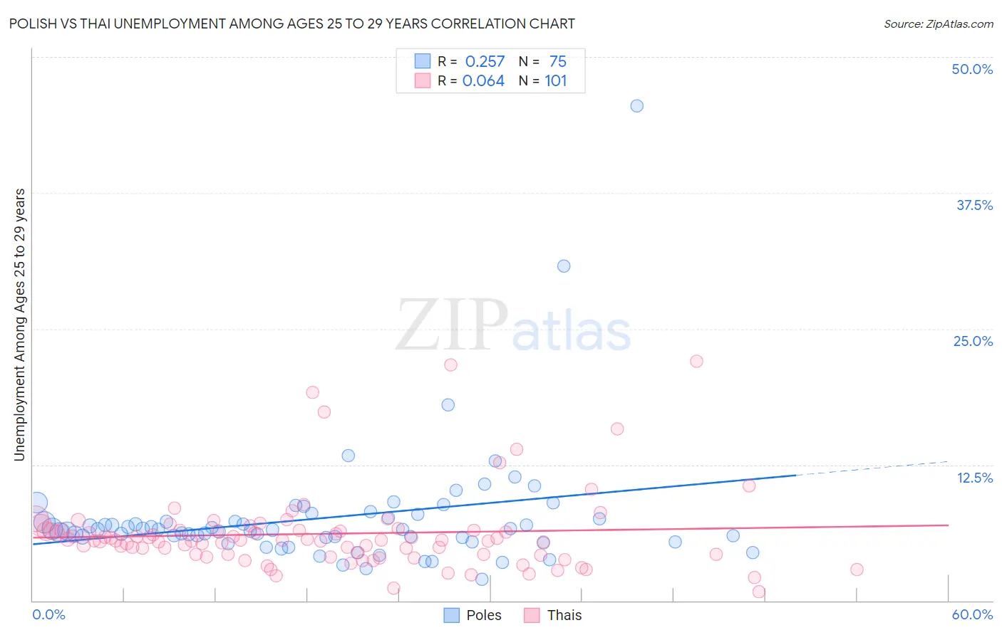 Polish vs Thai Unemployment Among Ages 25 to 29 years