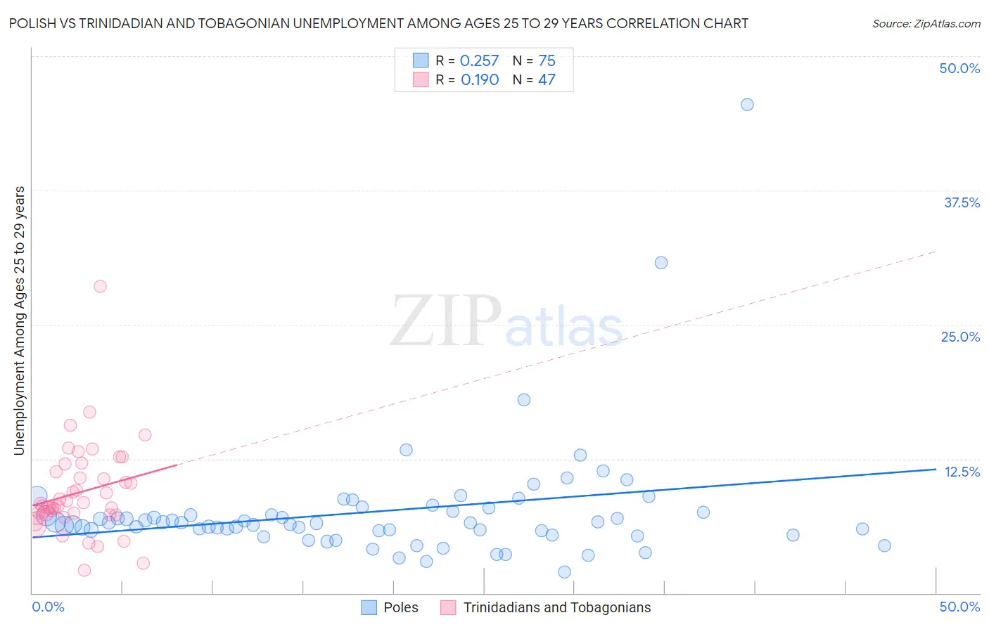 Polish vs Trinidadian and Tobagonian Unemployment Among Ages 25 to 29 years