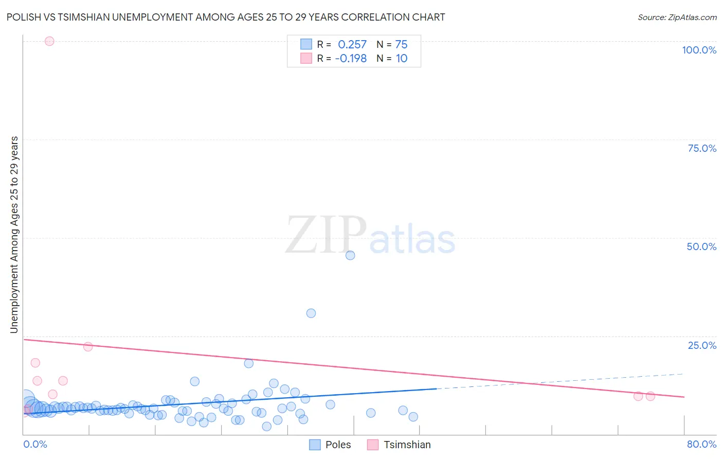 Polish vs Tsimshian Unemployment Among Ages 25 to 29 years