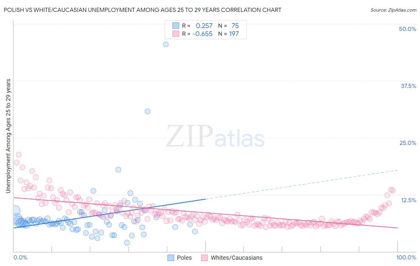 Polish vs White/Caucasian Unemployment Among Ages 25 to 29 years