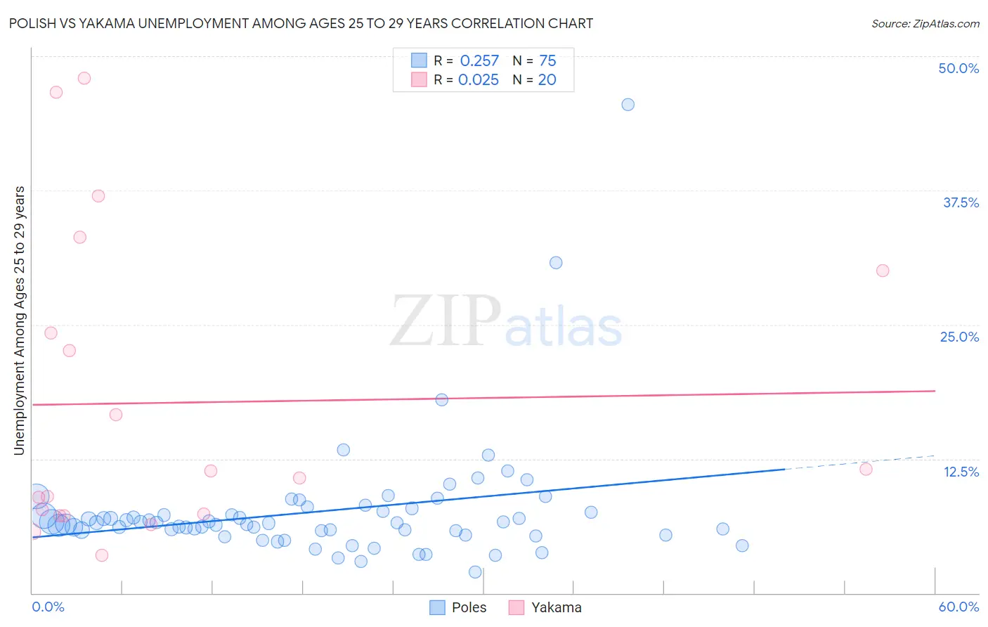 Polish vs Yakama Unemployment Among Ages 25 to 29 years