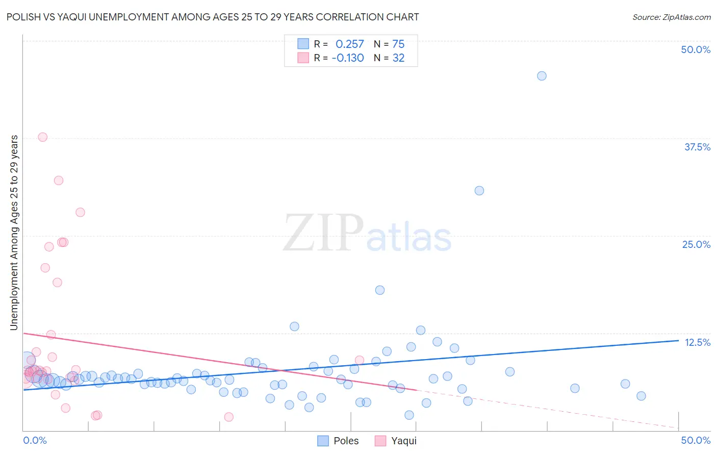 Polish vs Yaqui Unemployment Among Ages 25 to 29 years