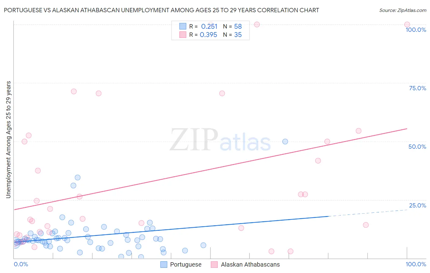 Portuguese vs Alaskan Athabascan Unemployment Among Ages 25 to 29 years