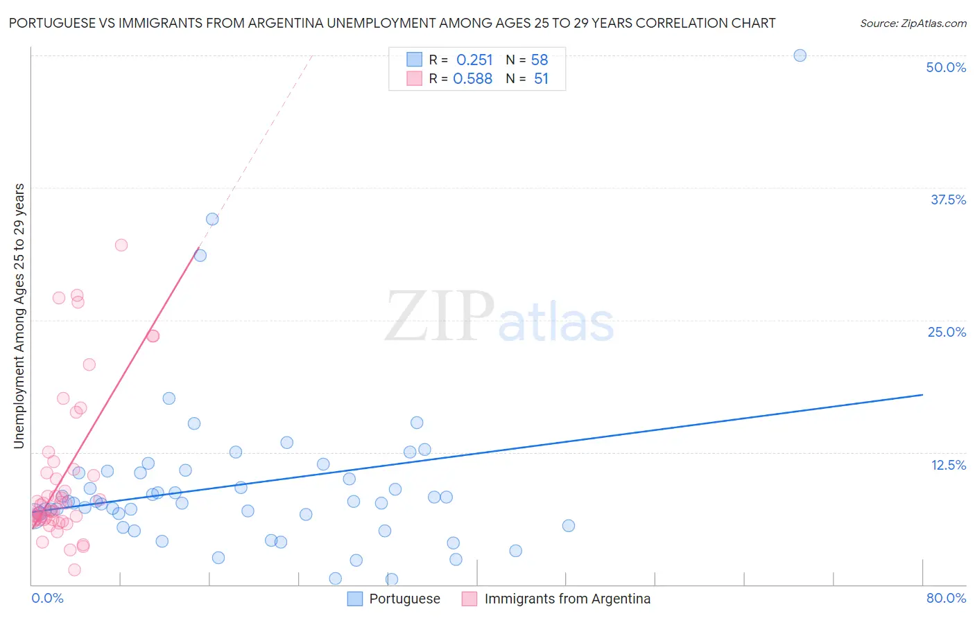 Portuguese vs Immigrants from Argentina Unemployment Among Ages 25 to 29 years