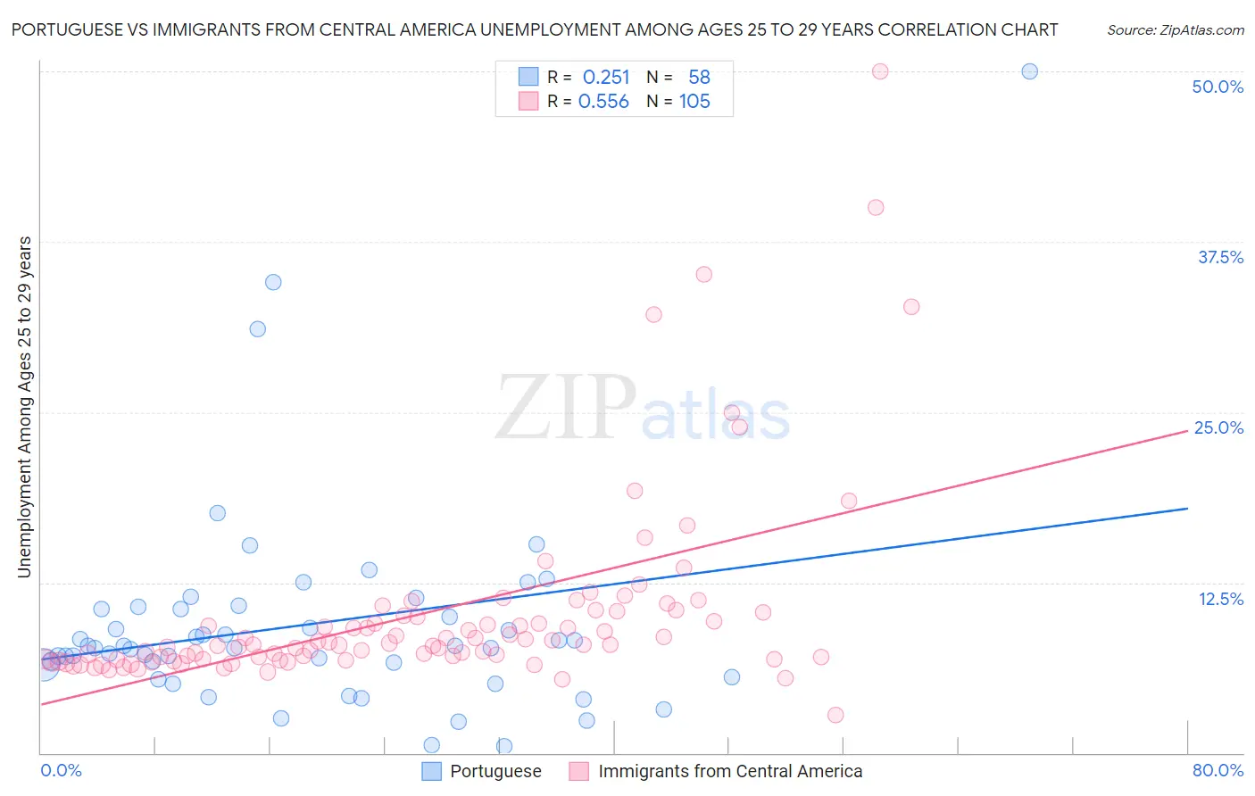 Portuguese vs Immigrants from Central America Unemployment Among Ages 25 to 29 years