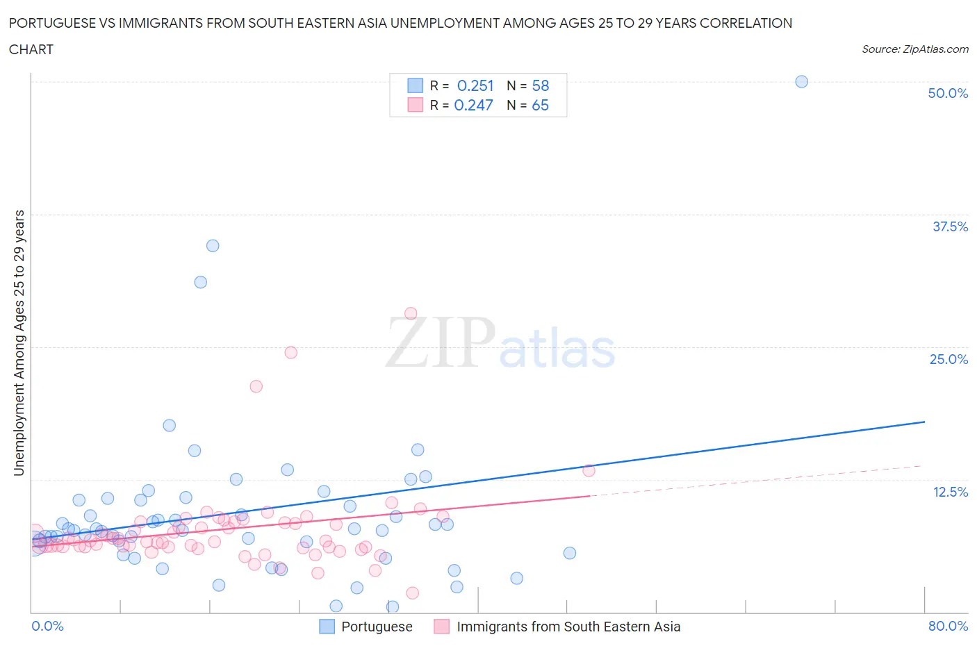 Portuguese vs Immigrants from South Eastern Asia Unemployment Among Ages 25 to 29 years