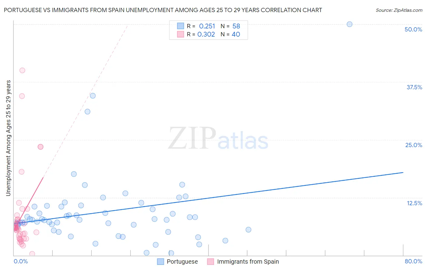 Portuguese vs Immigrants from Spain Unemployment Among Ages 25 to 29 years