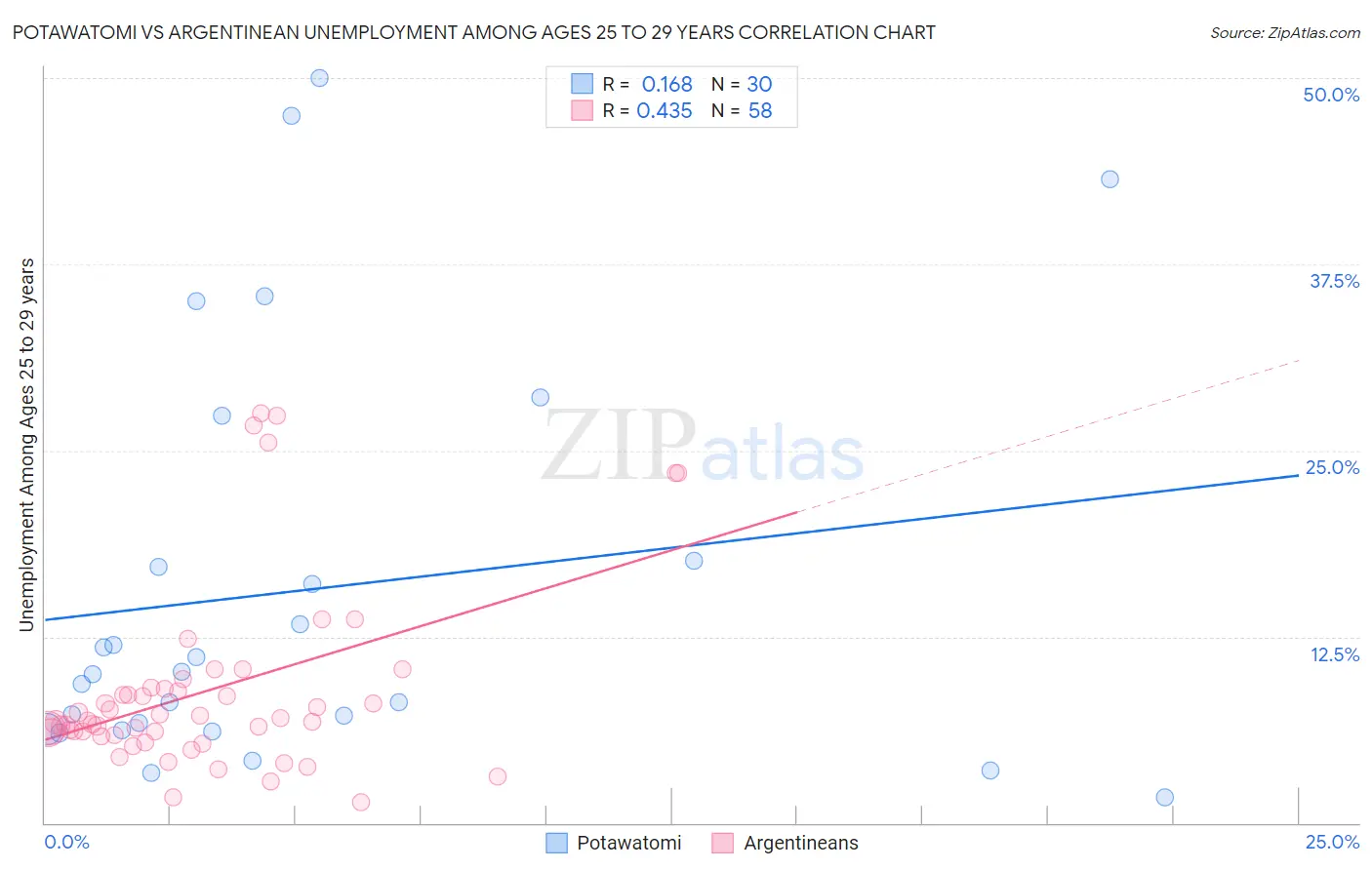 Potawatomi vs Argentinean Unemployment Among Ages 25 to 29 years