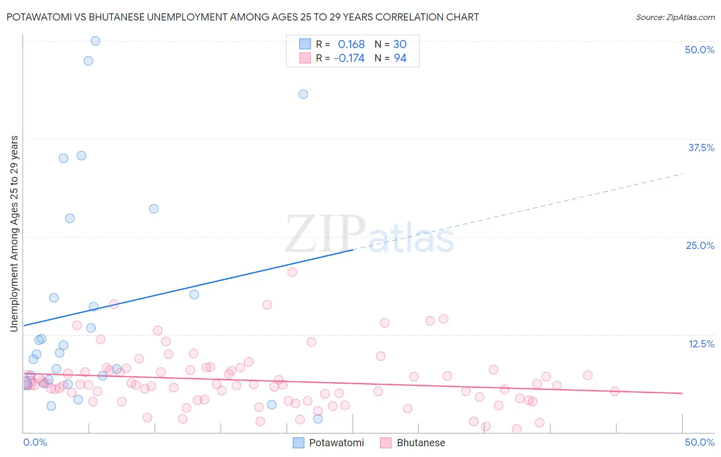 Potawatomi vs Bhutanese Unemployment Among Ages 25 to 29 years