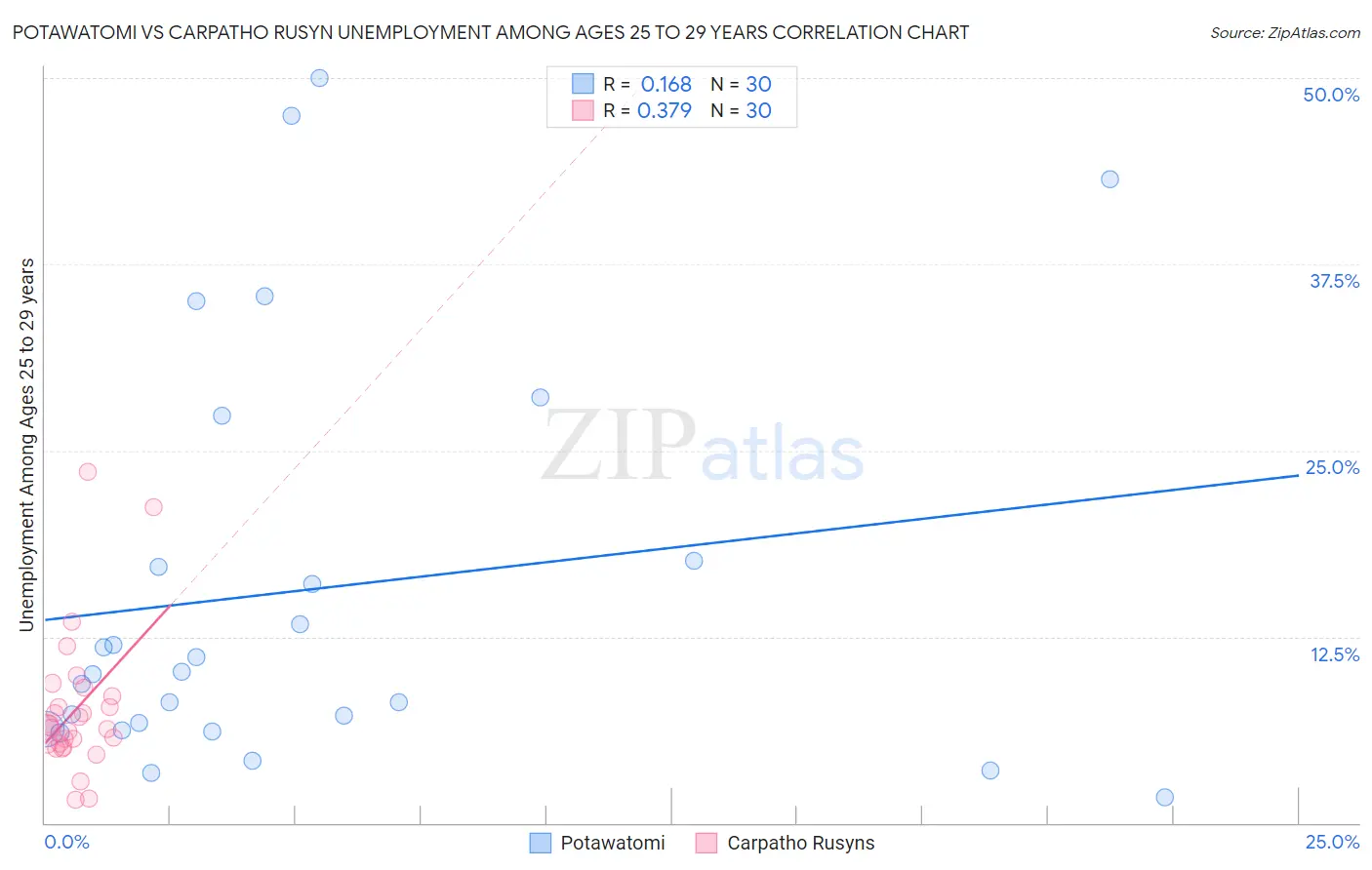 Potawatomi vs Carpatho Rusyn Unemployment Among Ages 25 to 29 years