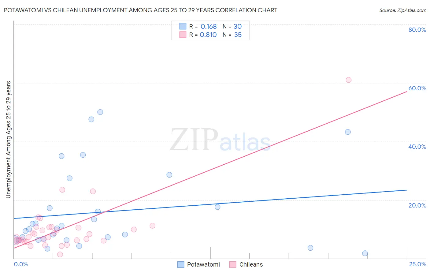 Potawatomi vs Chilean Unemployment Among Ages 25 to 29 years