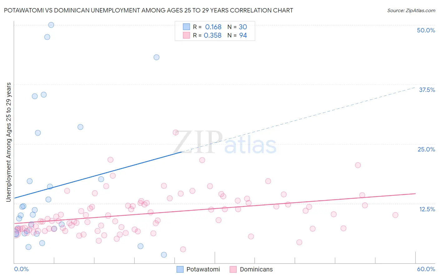 Potawatomi vs Dominican Unemployment Among Ages 25 to 29 years