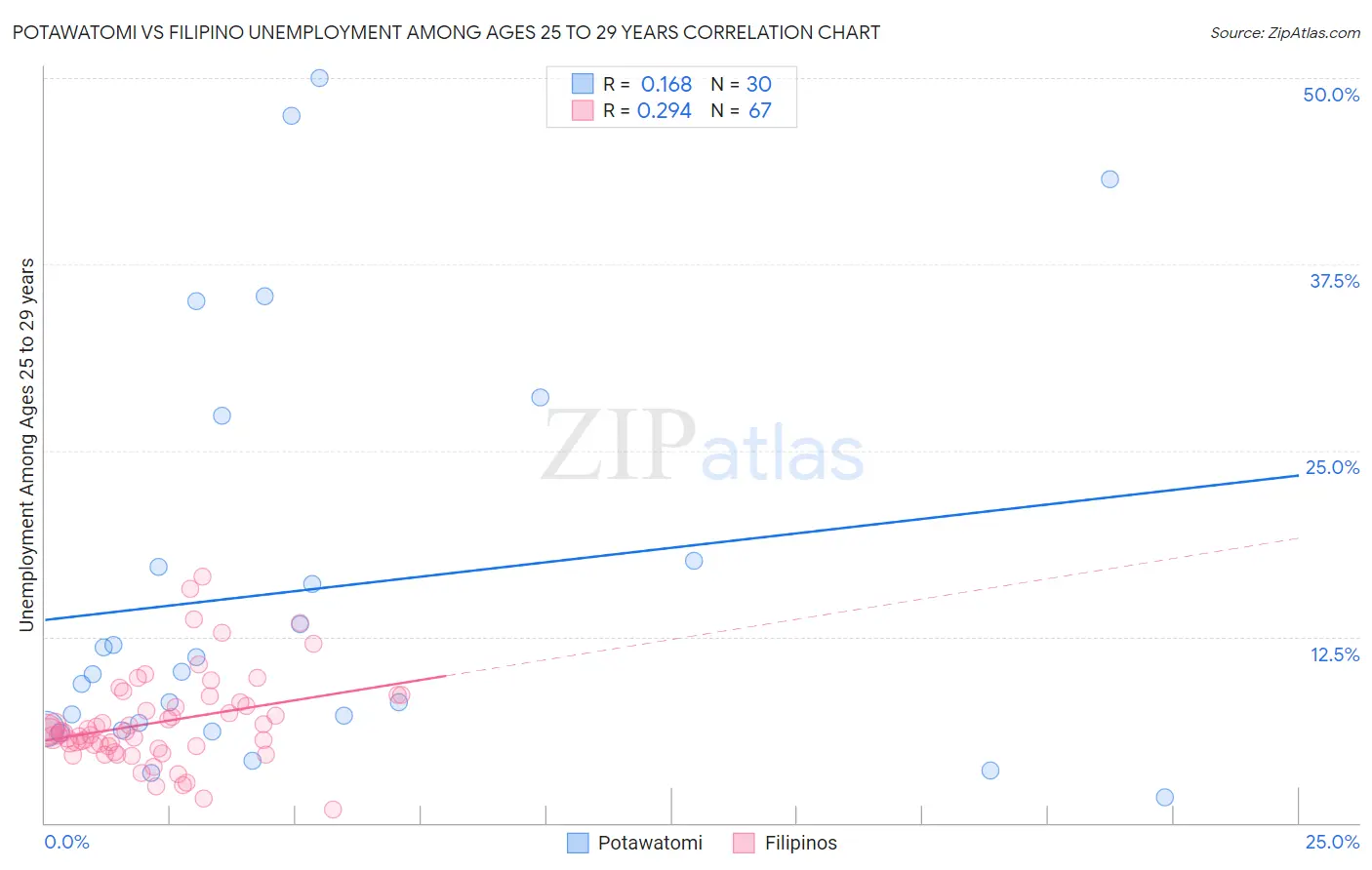 Potawatomi vs Filipino Unemployment Among Ages 25 to 29 years