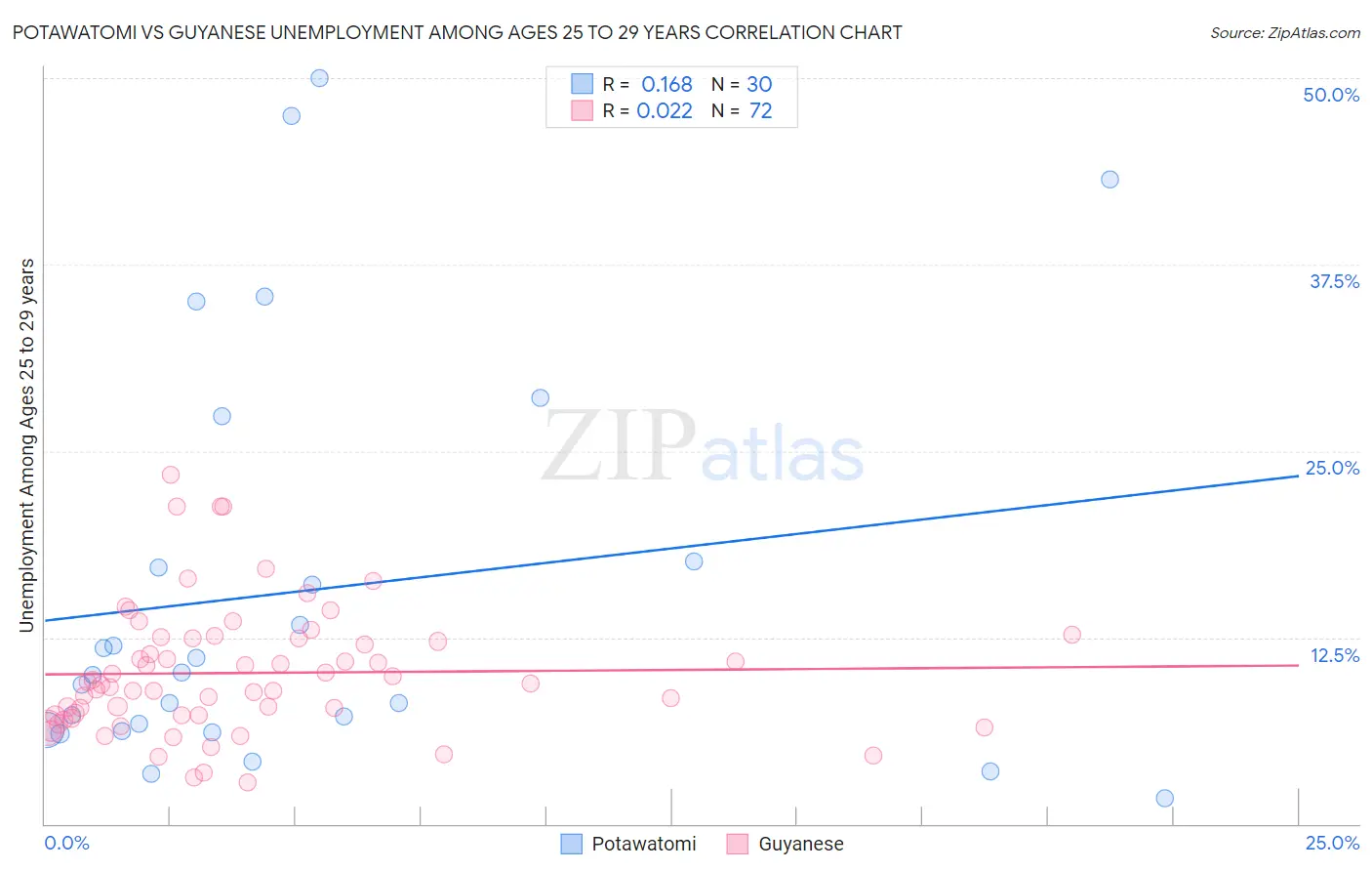 Potawatomi vs Guyanese Unemployment Among Ages 25 to 29 years