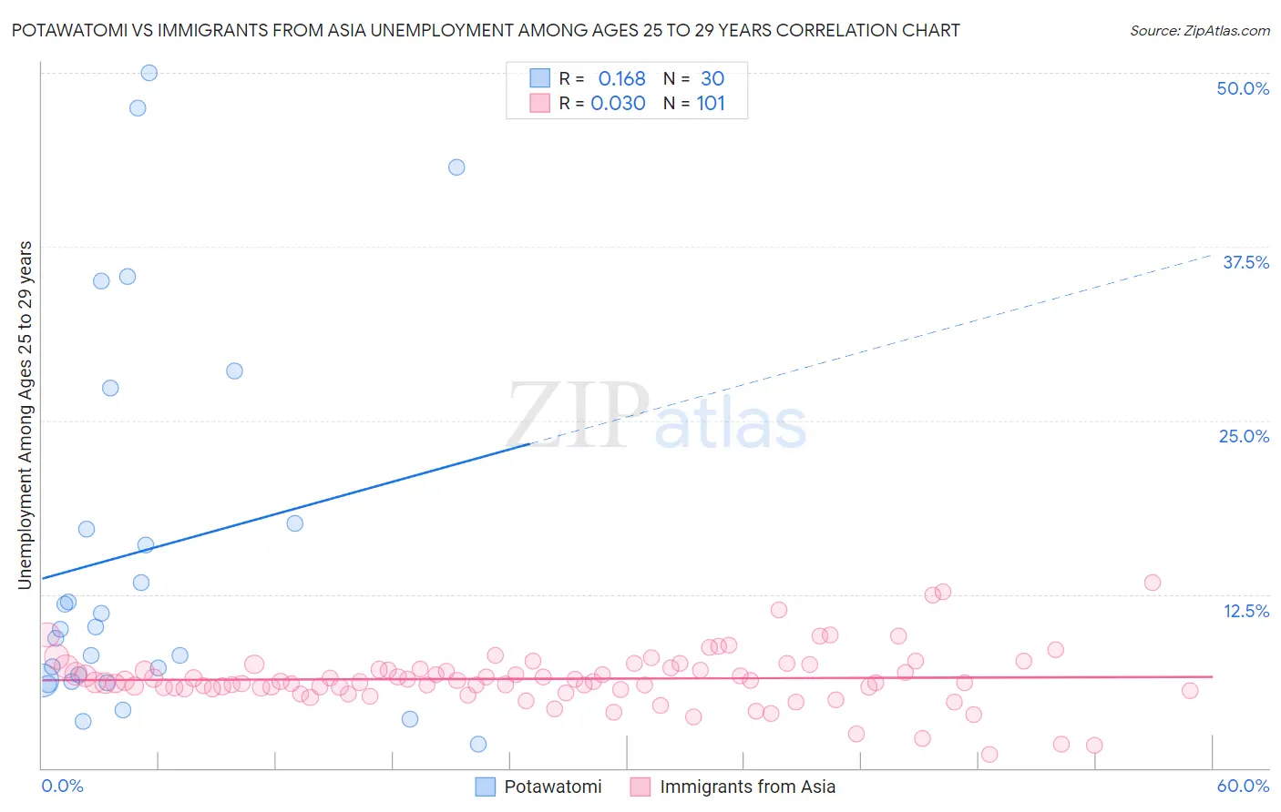 Potawatomi vs Immigrants from Asia Unemployment Among Ages 25 to 29 years