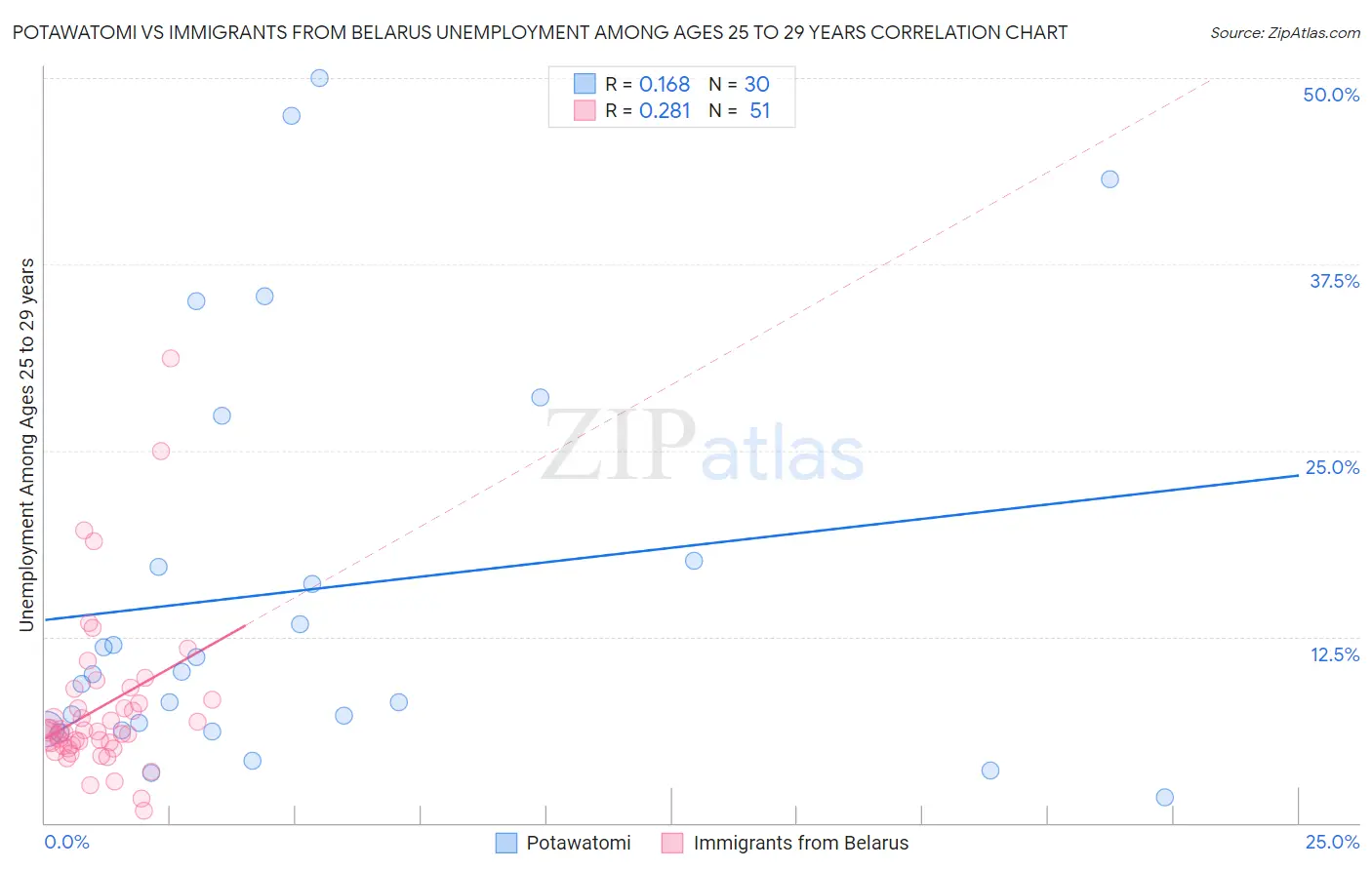 Potawatomi vs Immigrants from Belarus Unemployment Among Ages 25 to 29 years