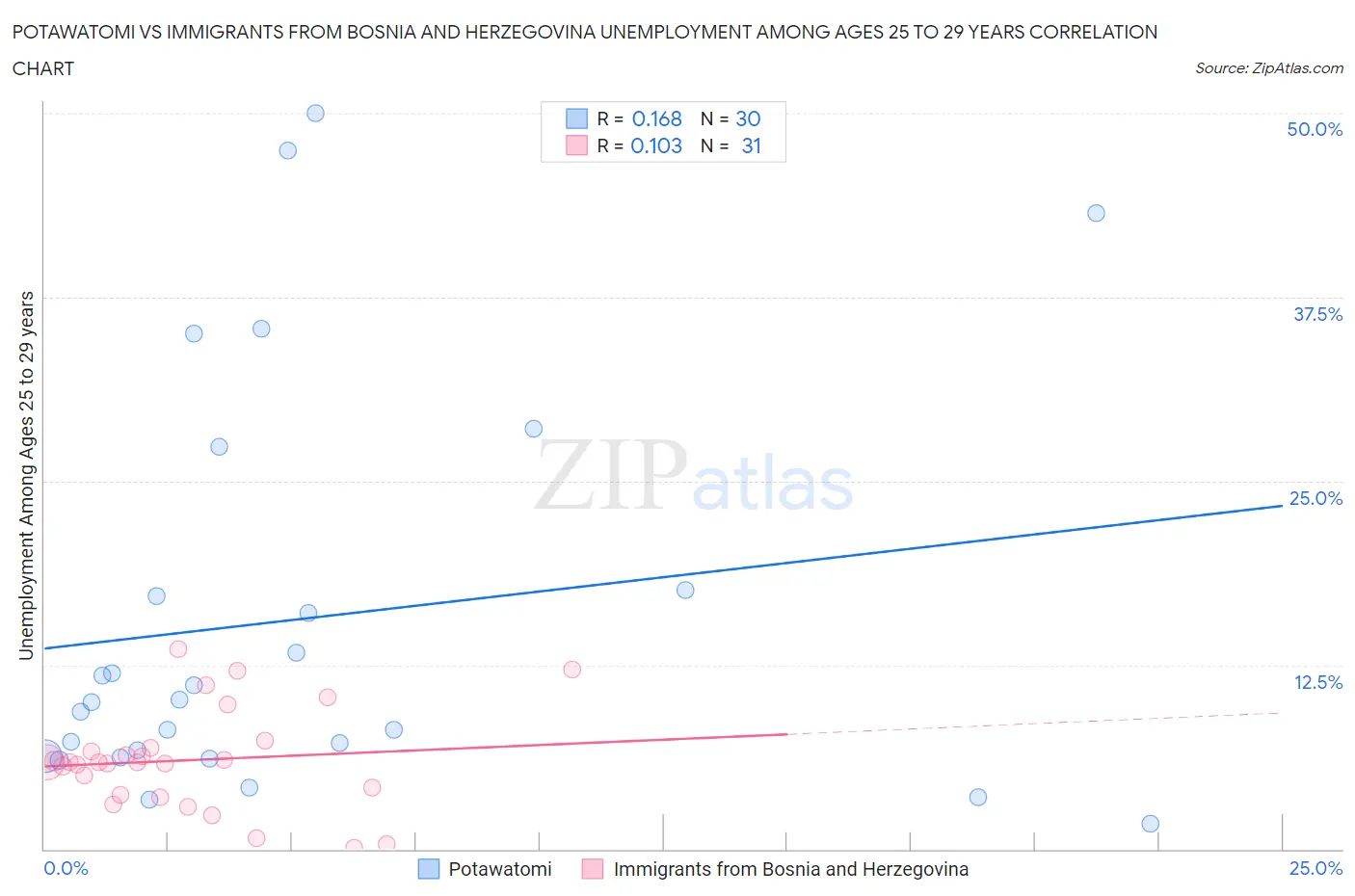 Potawatomi vs Immigrants from Bosnia and Herzegovina Unemployment Among Ages 25 to 29 years