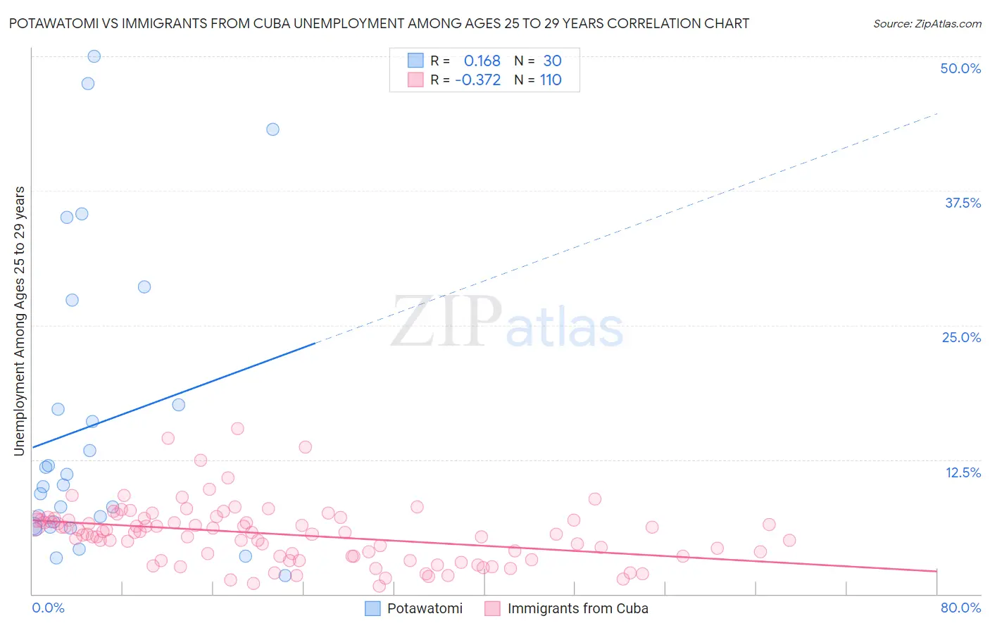 Potawatomi vs Immigrants from Cuba Unemployment Among Ages 25 to 29 years