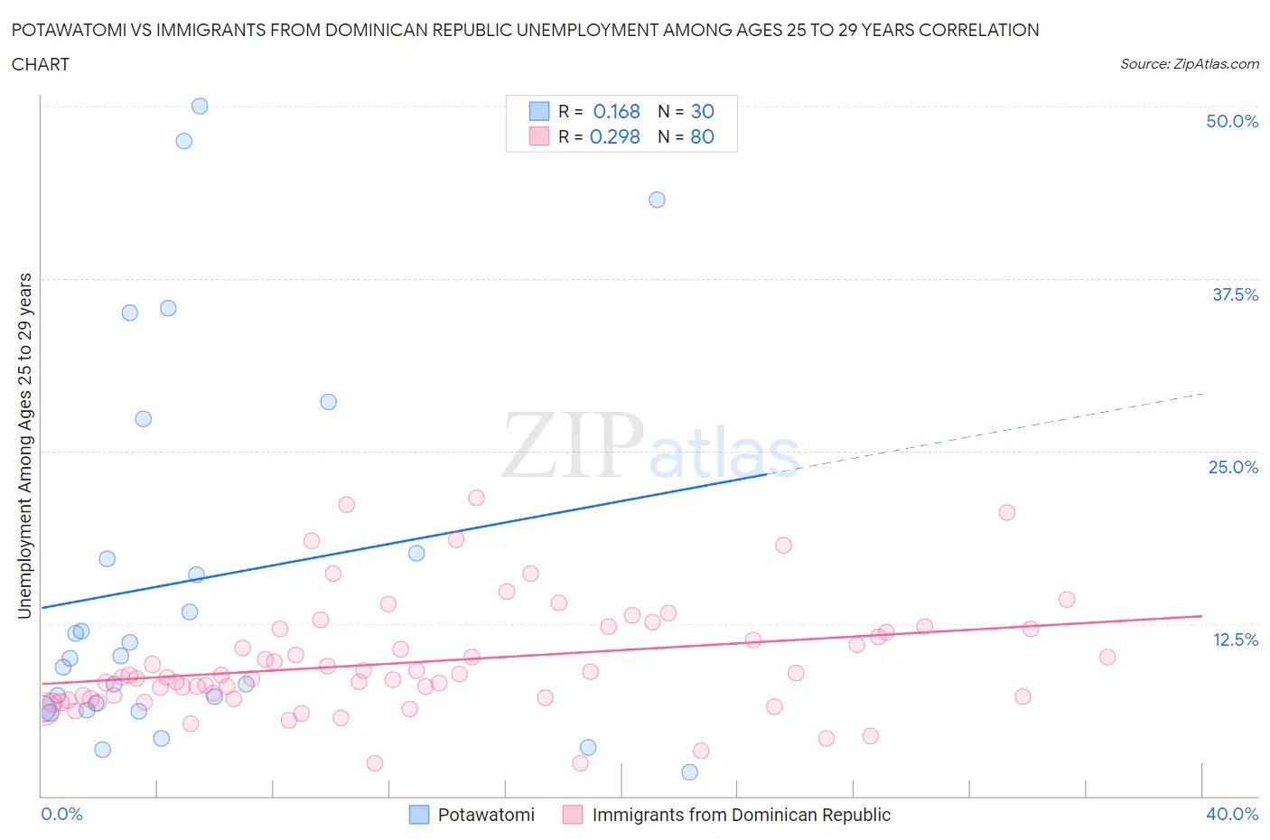 Potawatomi vs Immigrants from Dominican Republic Unemployment Among Ages 25 to 29 years