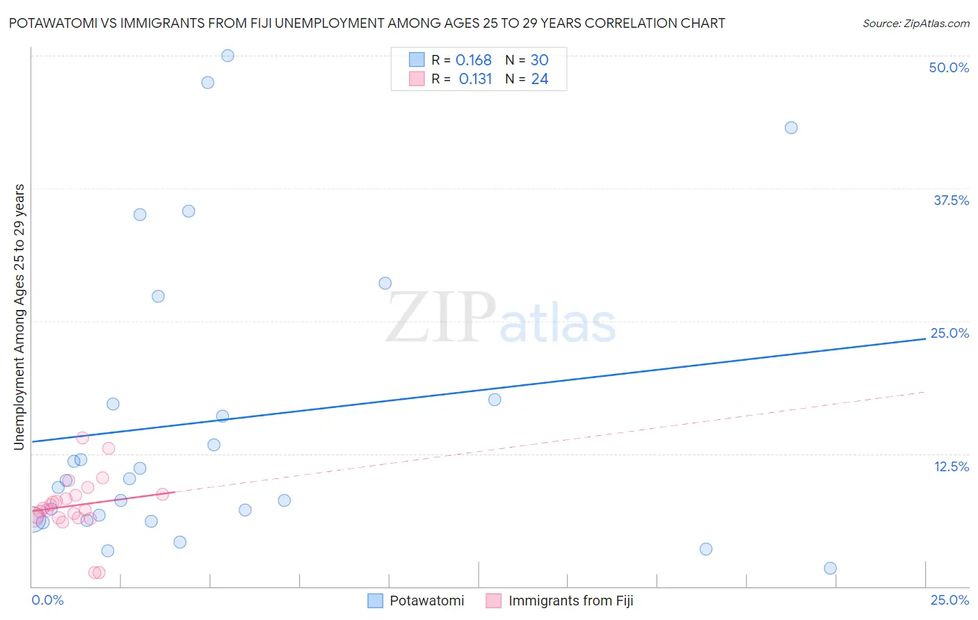 Potawatomi vs Immigrants from Fiji Unemployment Among Ages 25 to 29 years