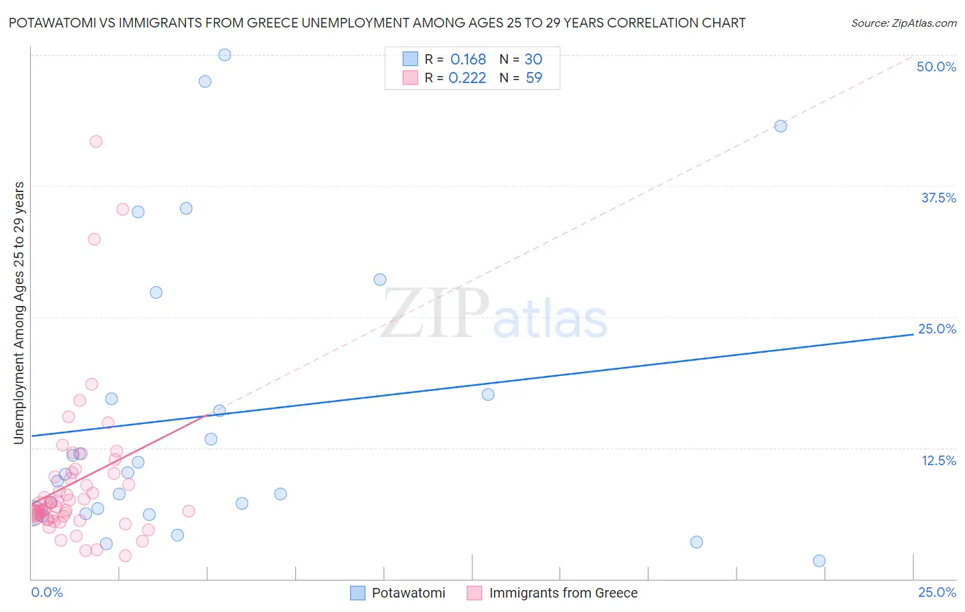 Potawatomi vs Immigrants from Greece Unemployment Among Ages 25 to 29 years