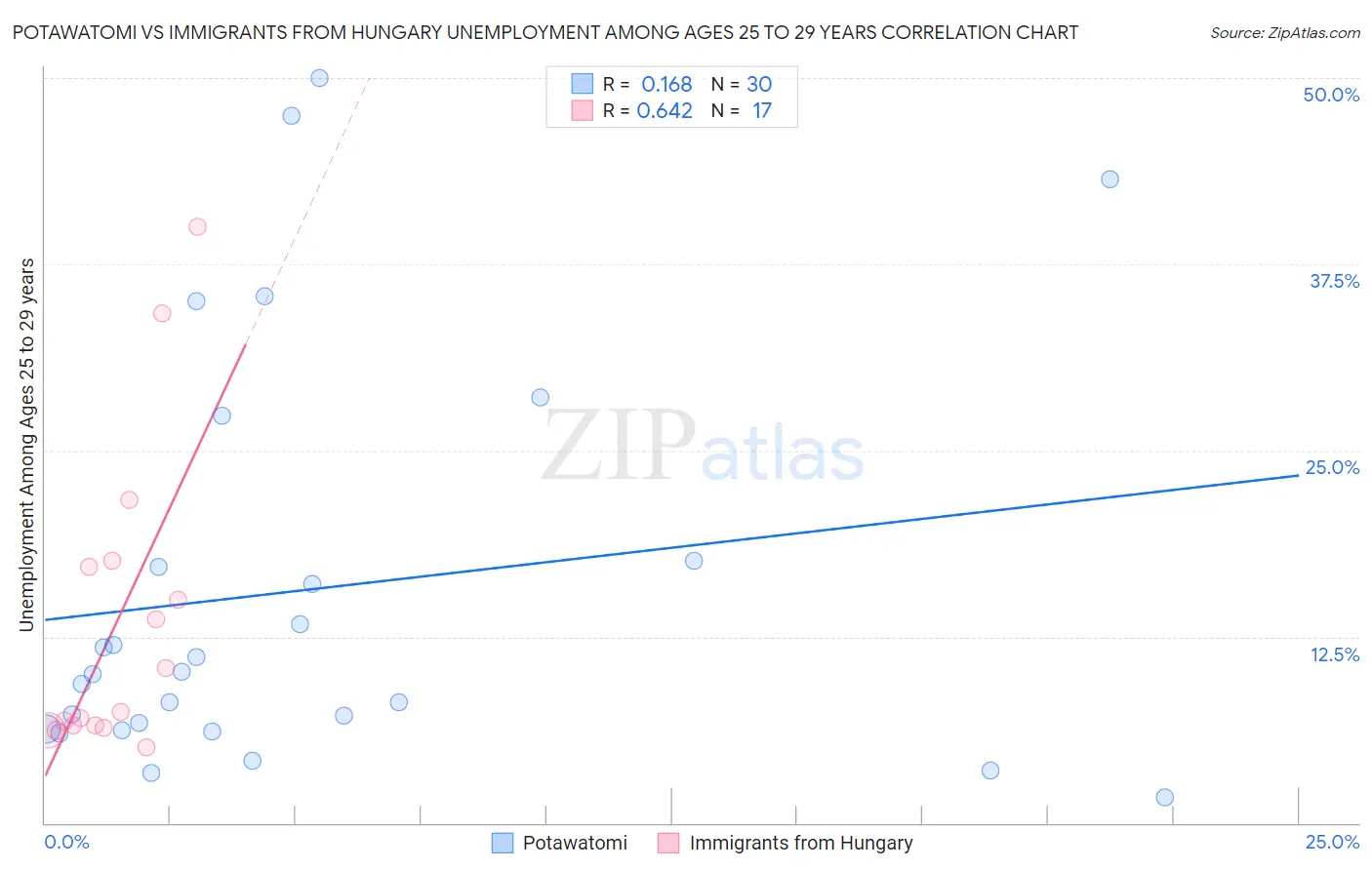 Potawatomi vs Immigrants from Hungary Unemployment Among Ages 25 to 29 years