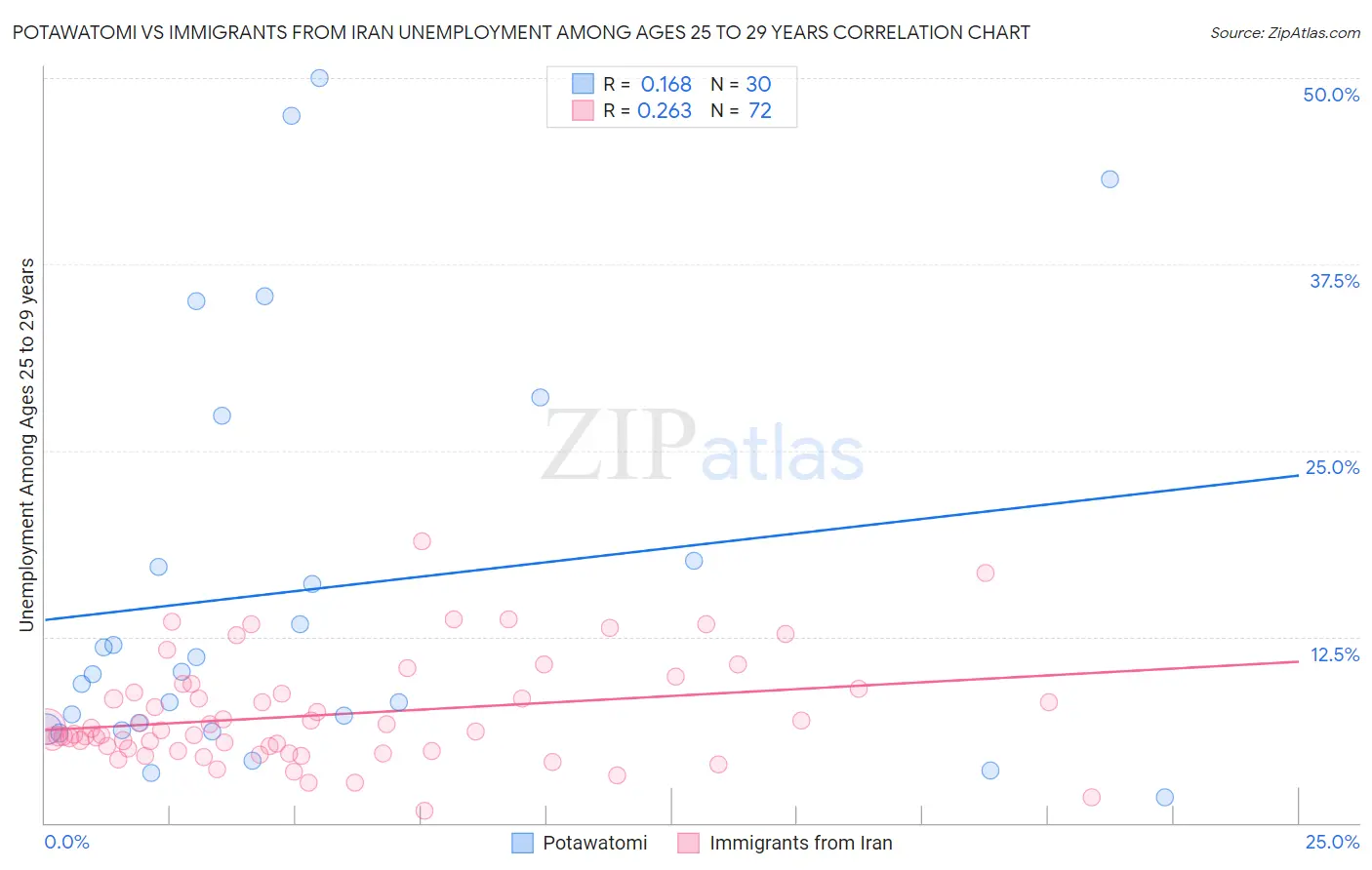 Potawatomi vs Immigrants from Iran Unemployment Among Ages 25 to 29 years