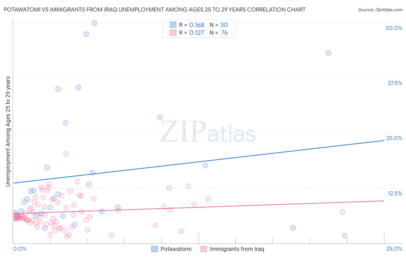 Potawatomi vs Immigrants from Iraq Unemployment Among Ages 25 to 29 years