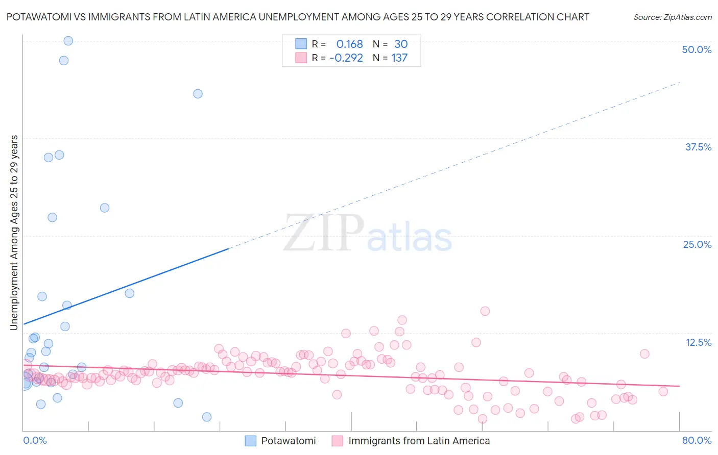 Potawatomi vs Immigrants from Latin America Unemployment Among Ages 25 to 29 years