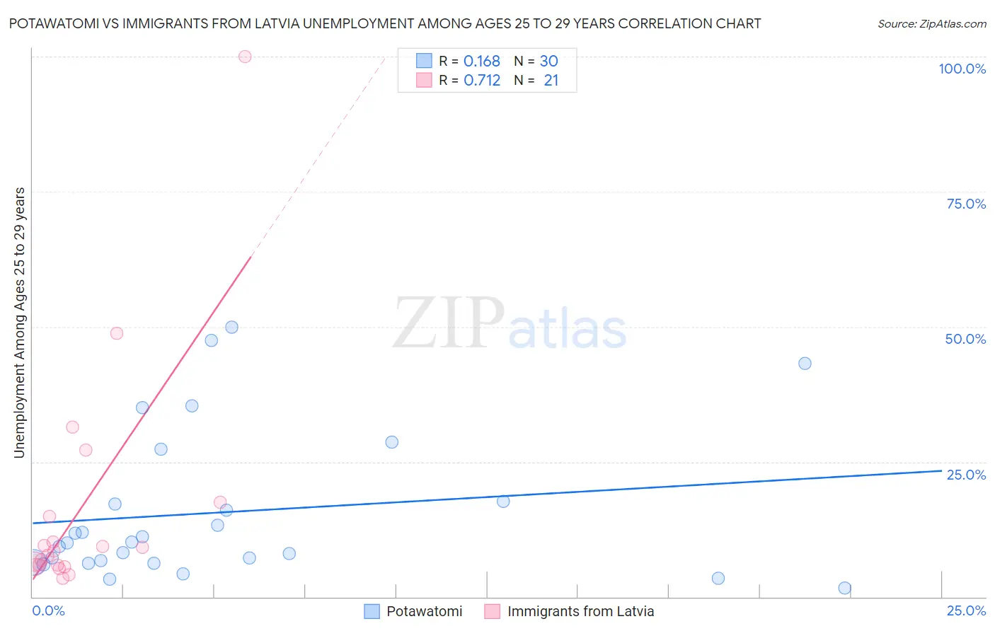 Potawatomi vs Immigrants from Latvia Unemployment Among Ages 25 to 29 years