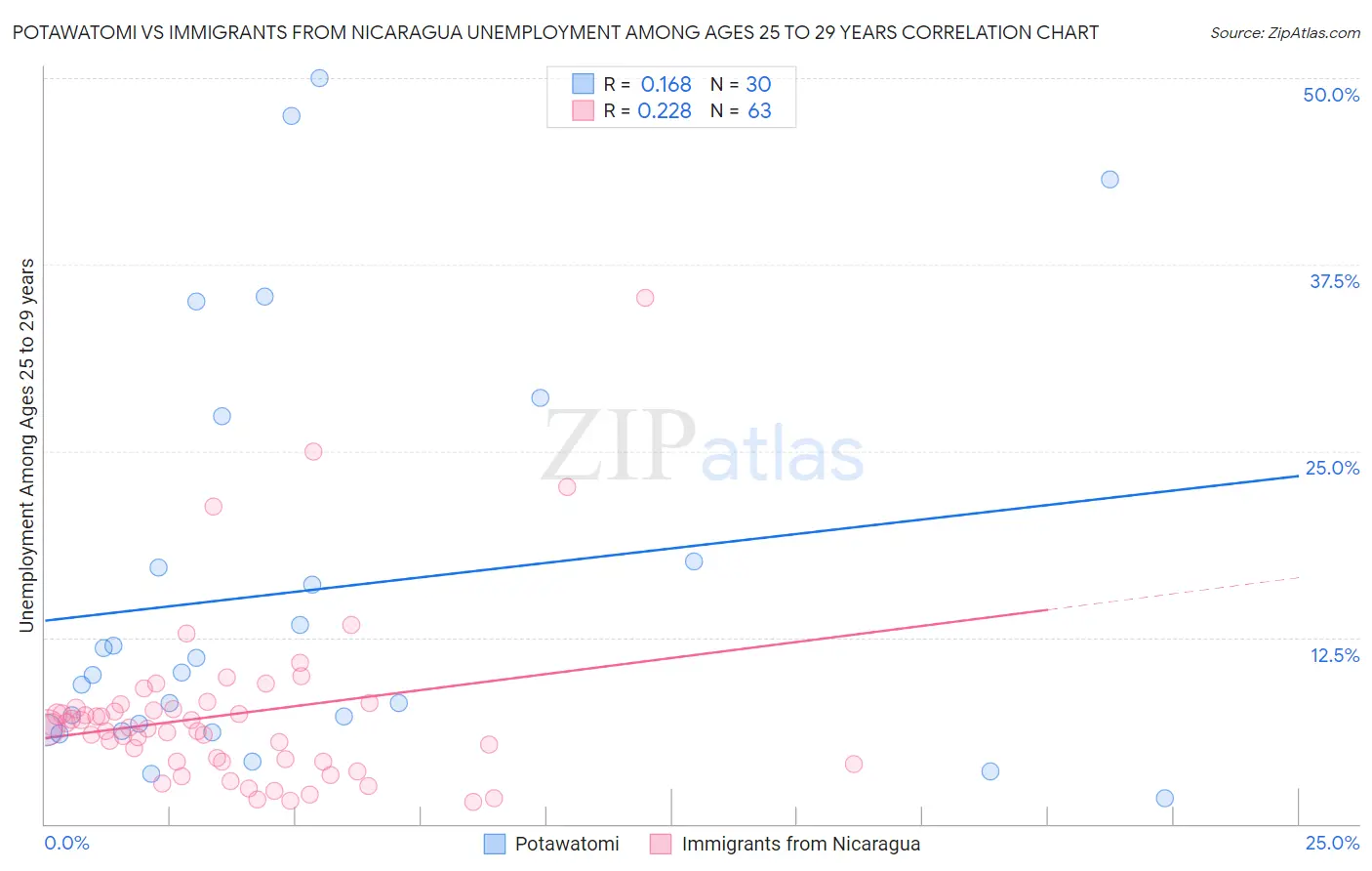 Potawatomi vs Immigrants from Nicaragua Unemployment Among Ages 25 to 29 years