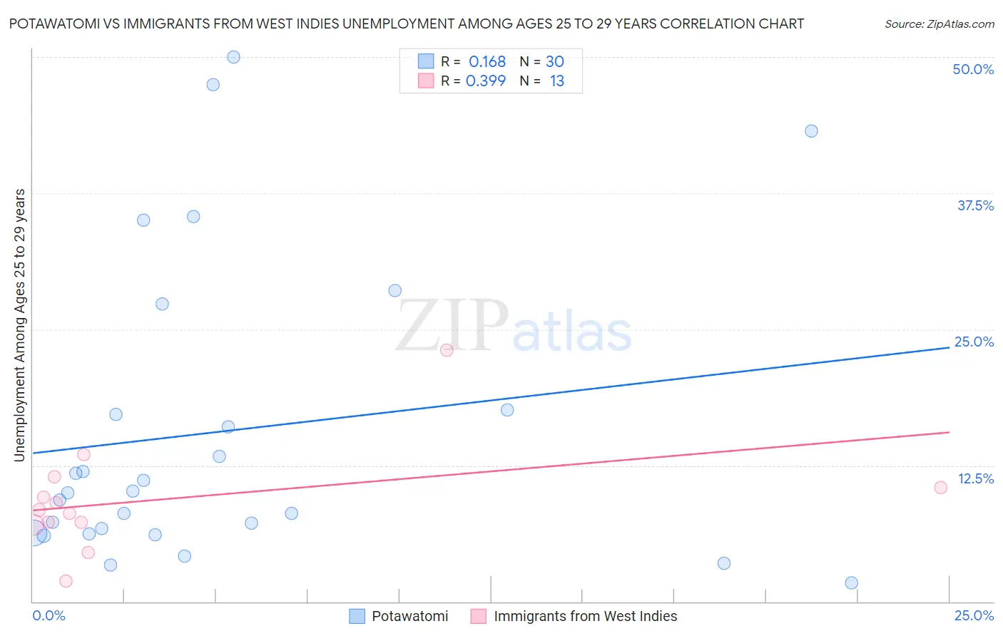 Potawatomi vs Immigrants from West Indies Unemployment Among Ages 25 to 29 years