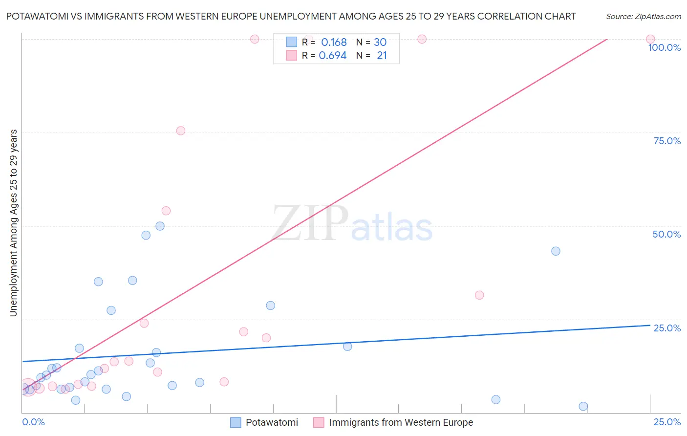 Potawatomi vs Immigrants from Western Europe Unemployment Among Ages 25 to 29 years