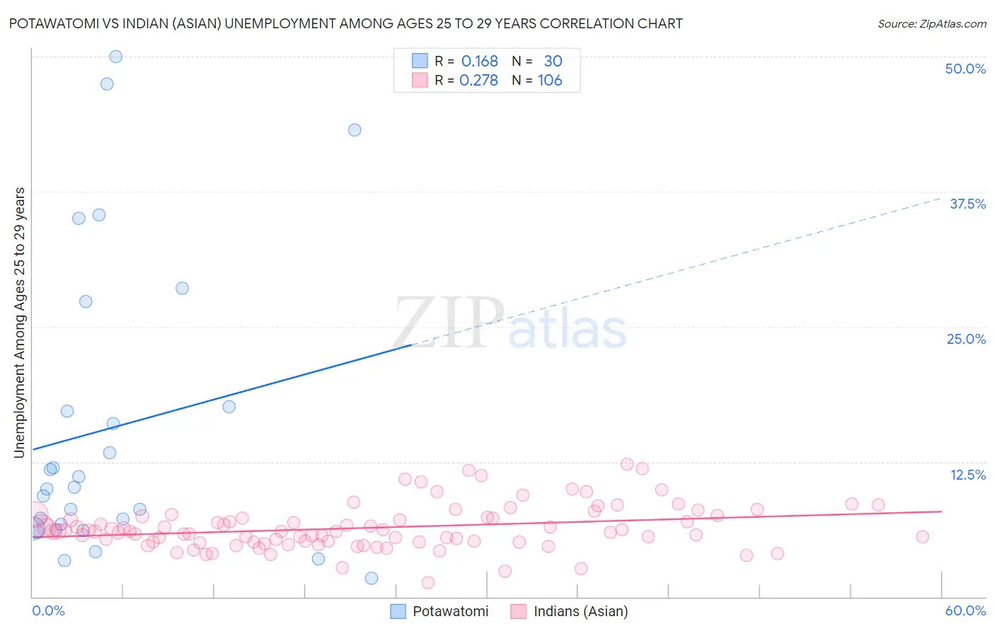 Potawatomi vs Indian (Asian) Unemployment Among Ages 25 to 29 years