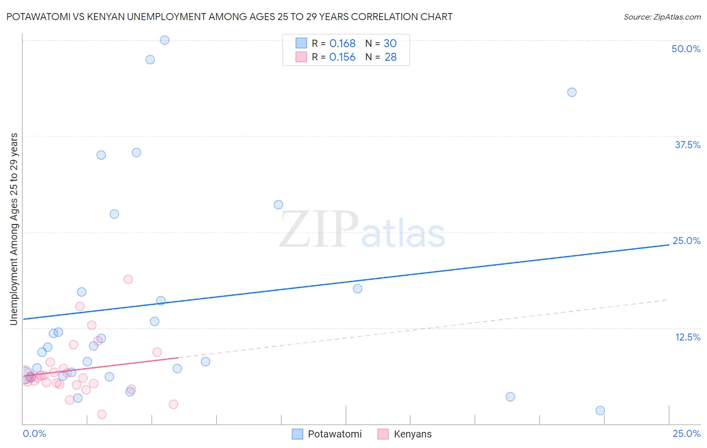 Potawatomi vs Kenyan Unemployment Among Ages 25 to 29 years