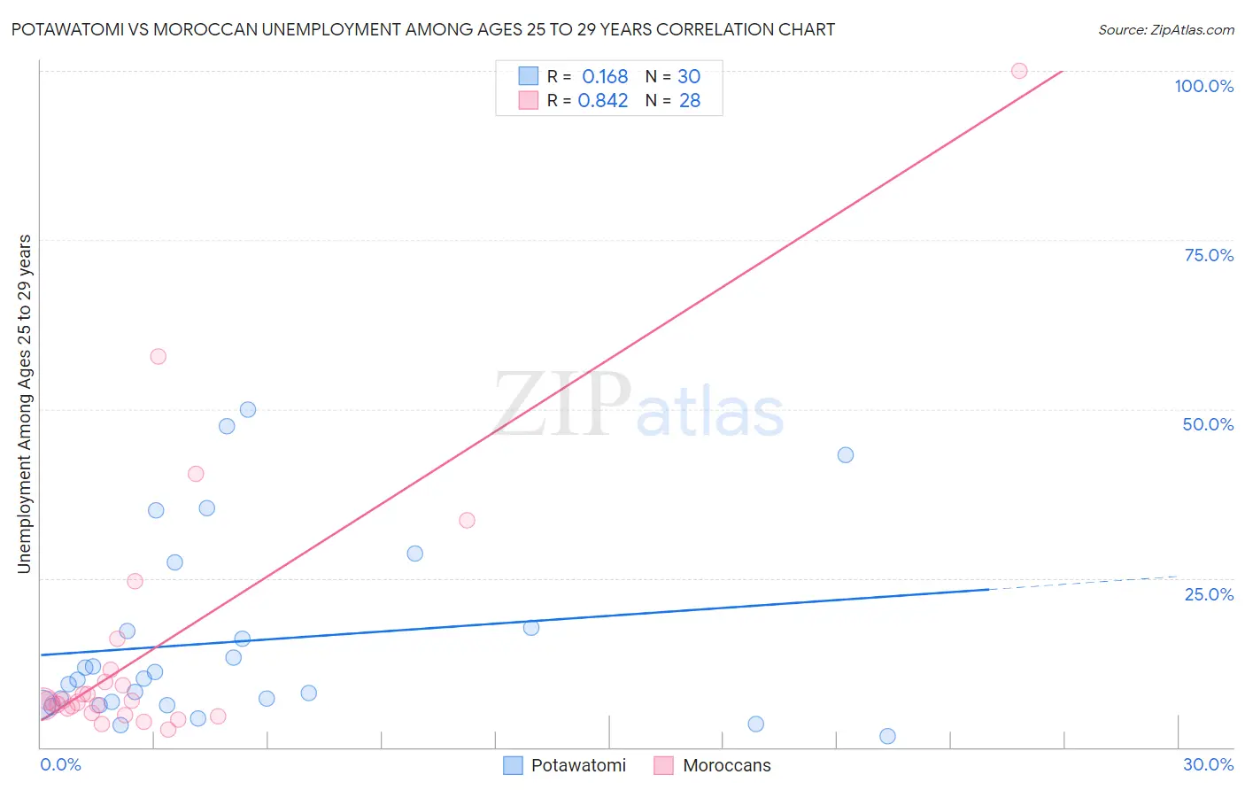Potawatomi vs Moroccan Unemployment Among Ages 25 to 29 years