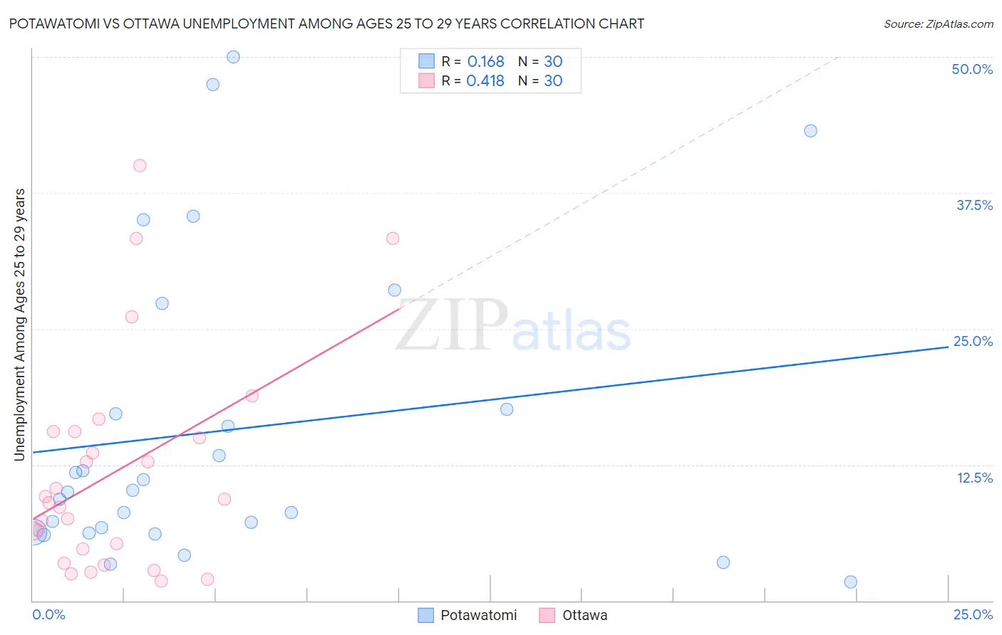 Potawatomi vs Ottawa Unemployment Among Ages 25 to 29 years