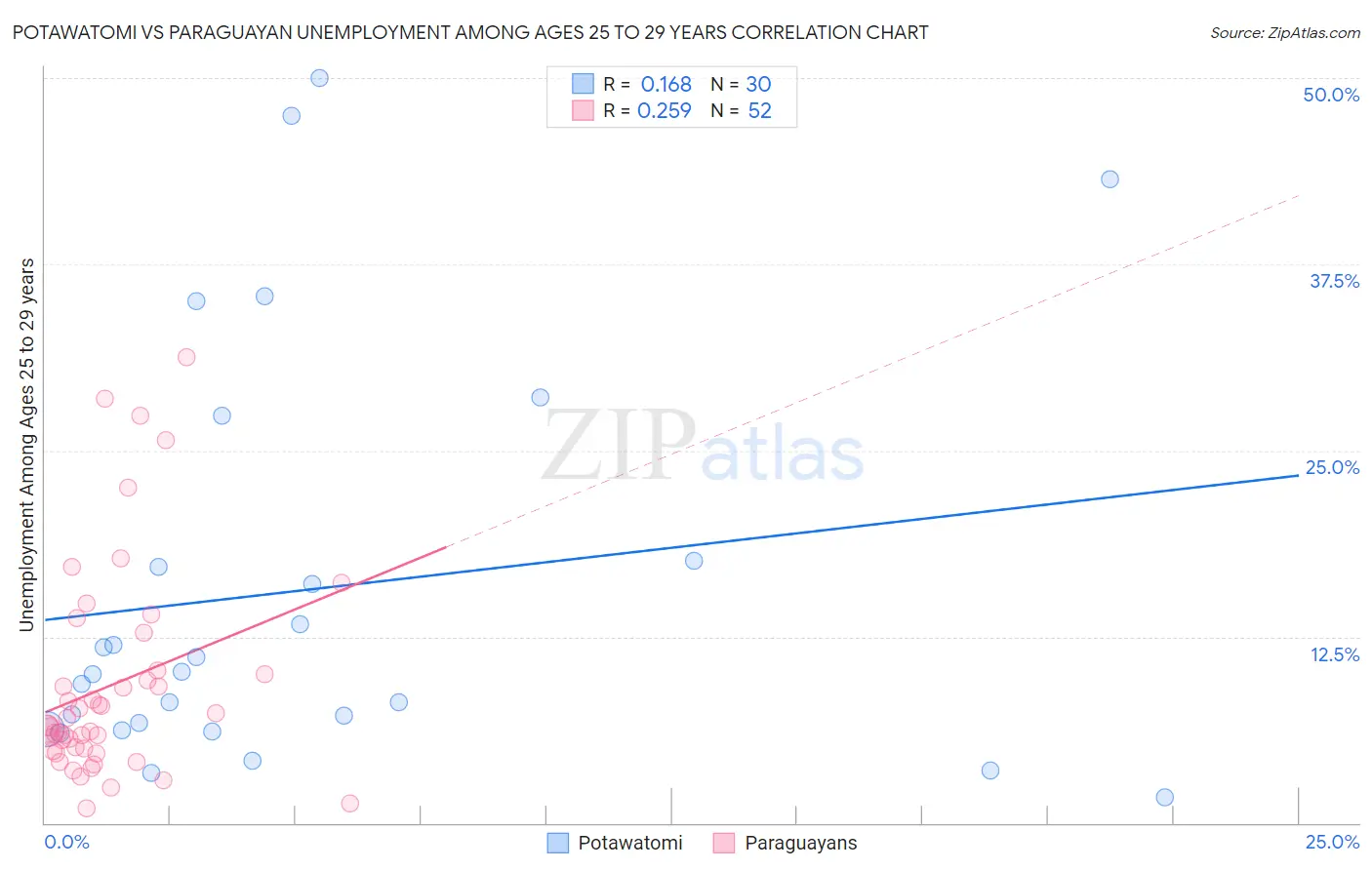 Potawatomi vs Paraguayan Unemployment Among Ages 25 to 29 years