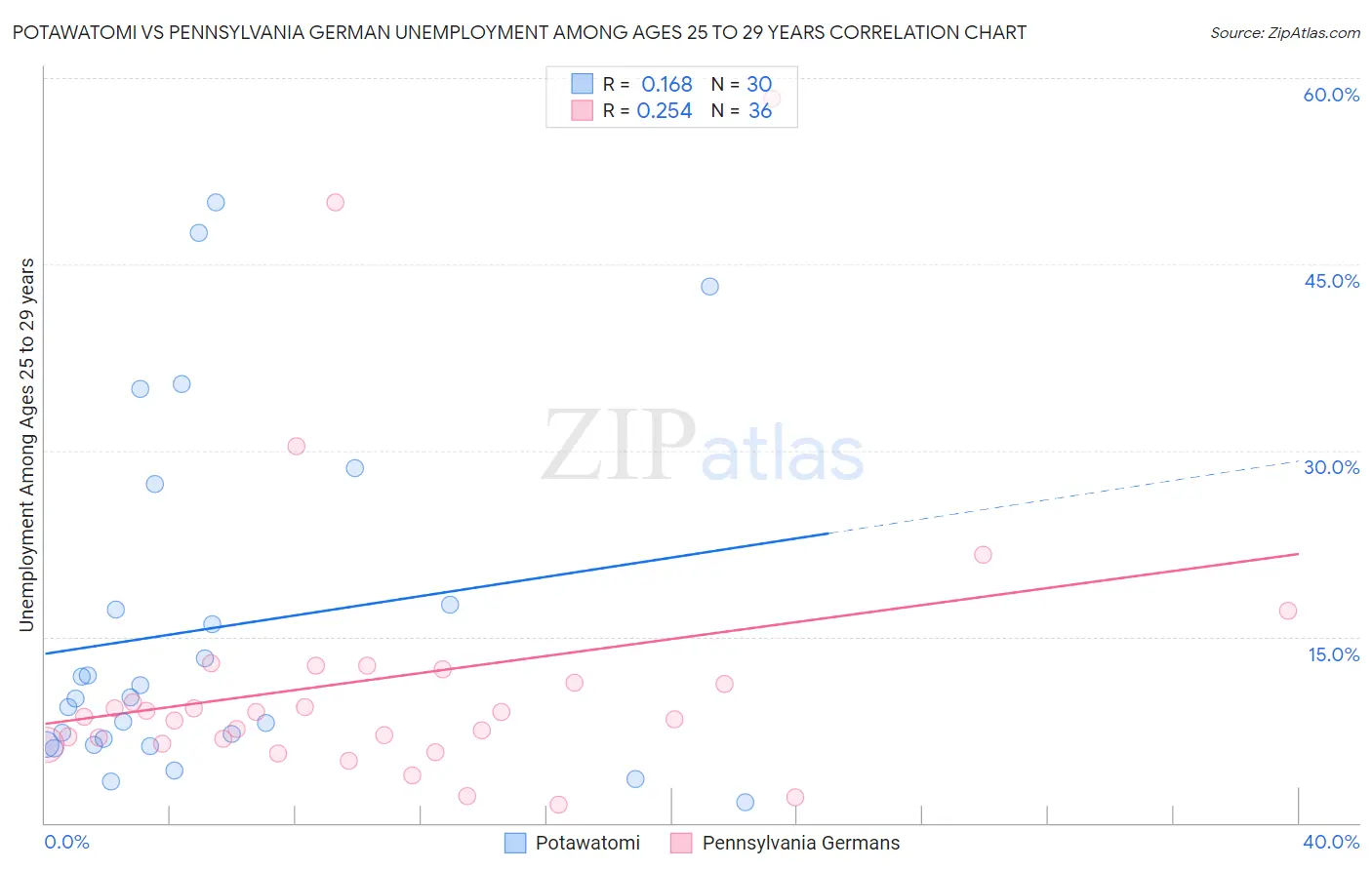 Potawatomi vs Pennsylvania German Unemployment Among Ages 25 to 29 years