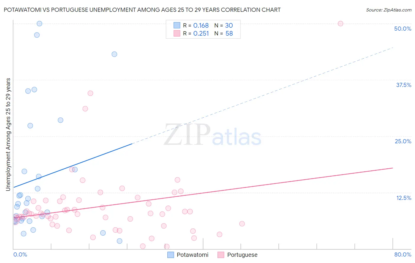 Potawatomi vs Portuguese Unemployment Among Ages 25 to 29 years