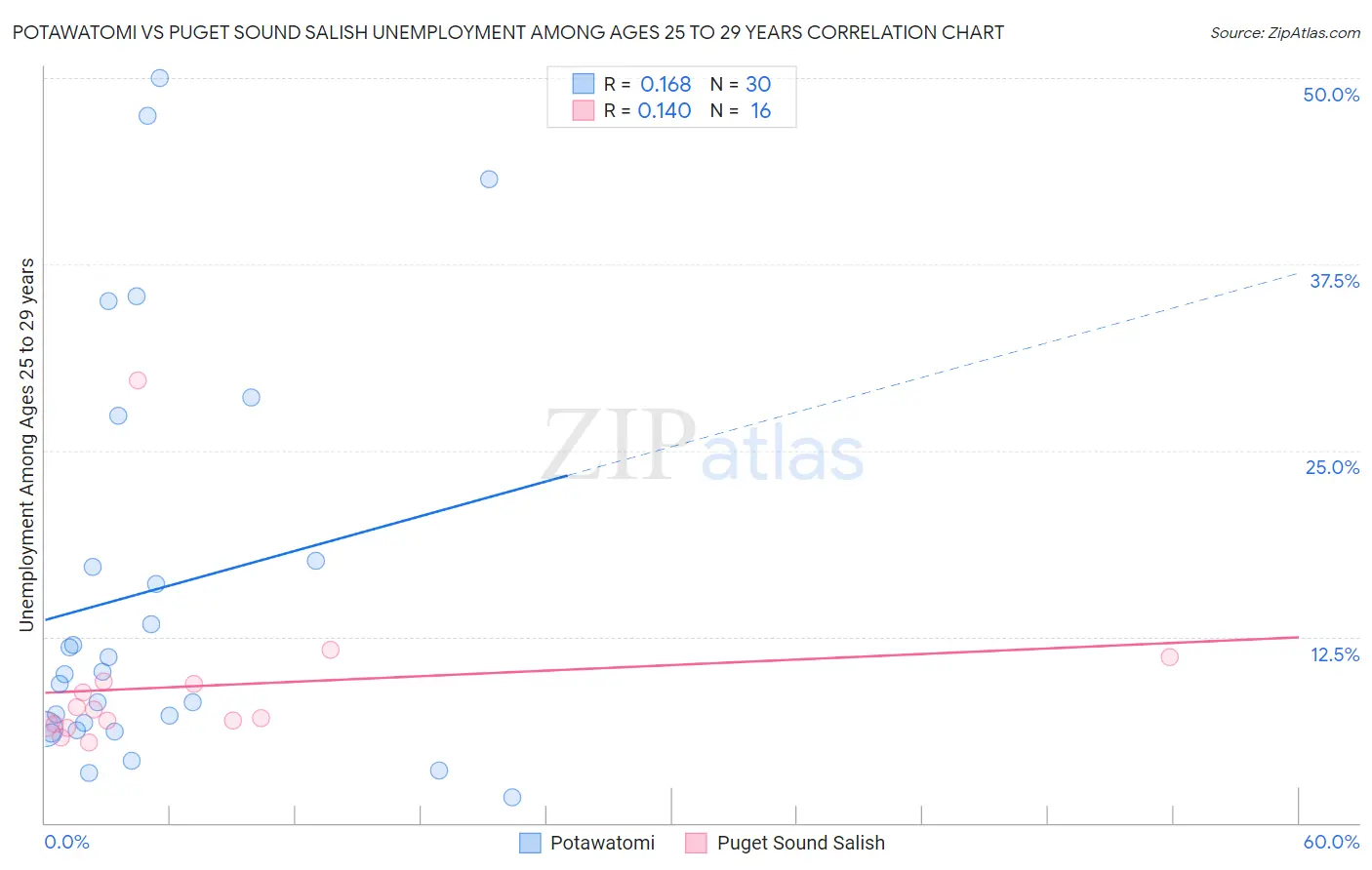 Potawatomi vs Puget Sound Salish Unemployment Among Ages 25 to 29 years