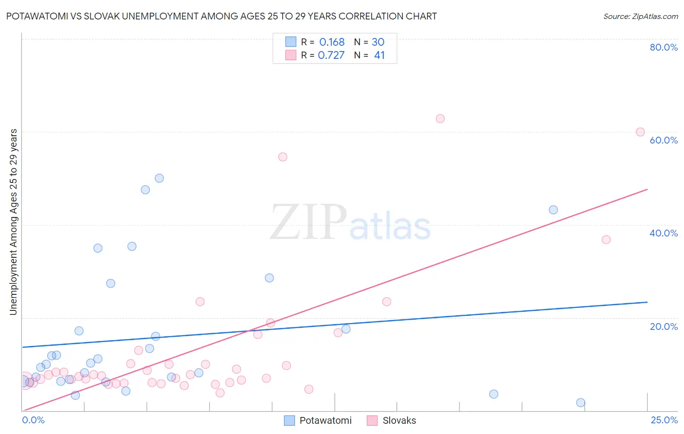 Potawatomi vs Slovak Unemployment Among Ages 25 to 29 years