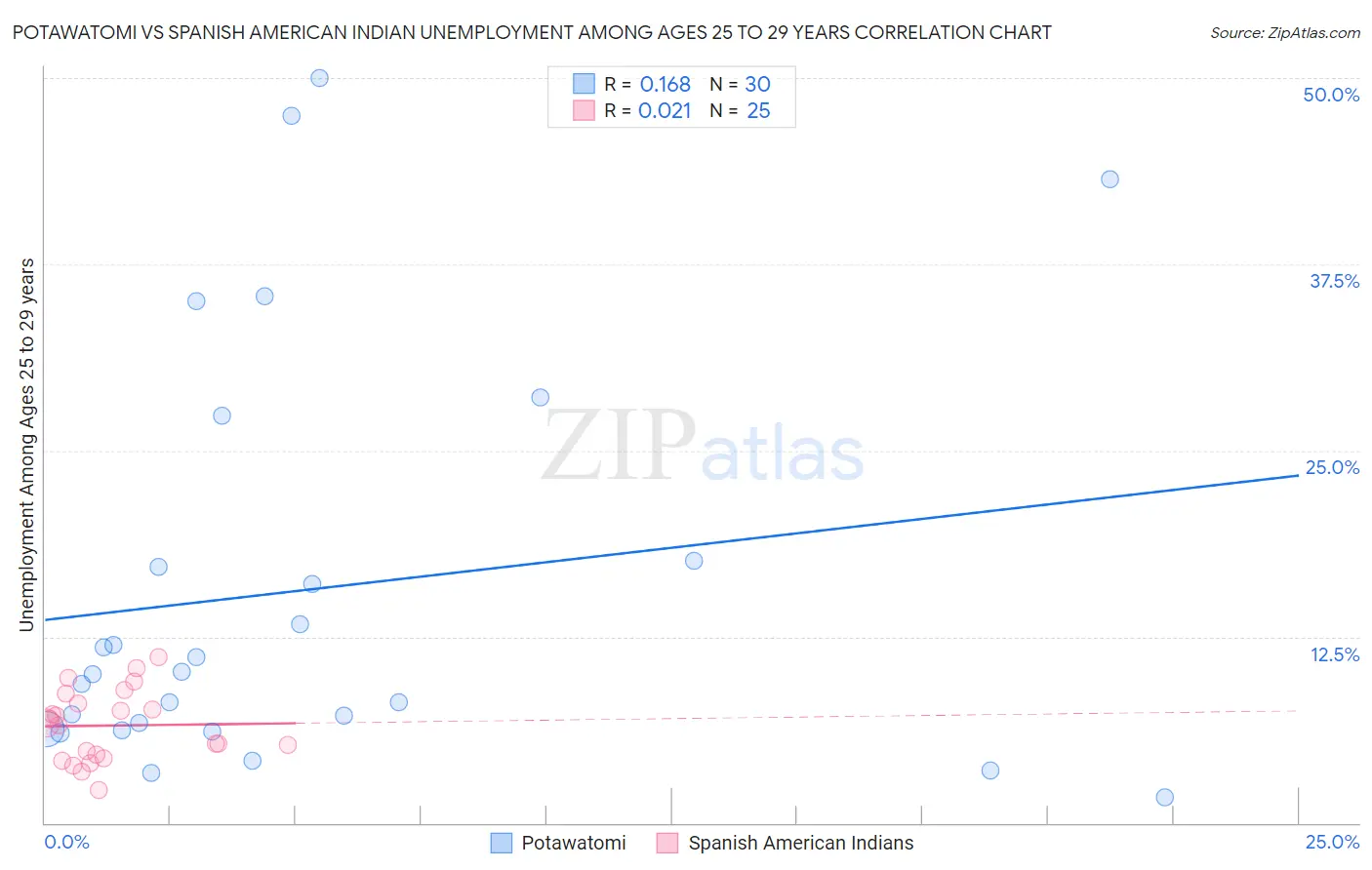 Potawatomi vs Spanish American Indian Unemployment Among Ages 25 to 29 years