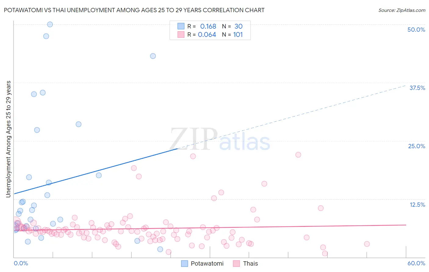 Potawatomi vs Thai Unemployment Among Ages 25 to 29 years