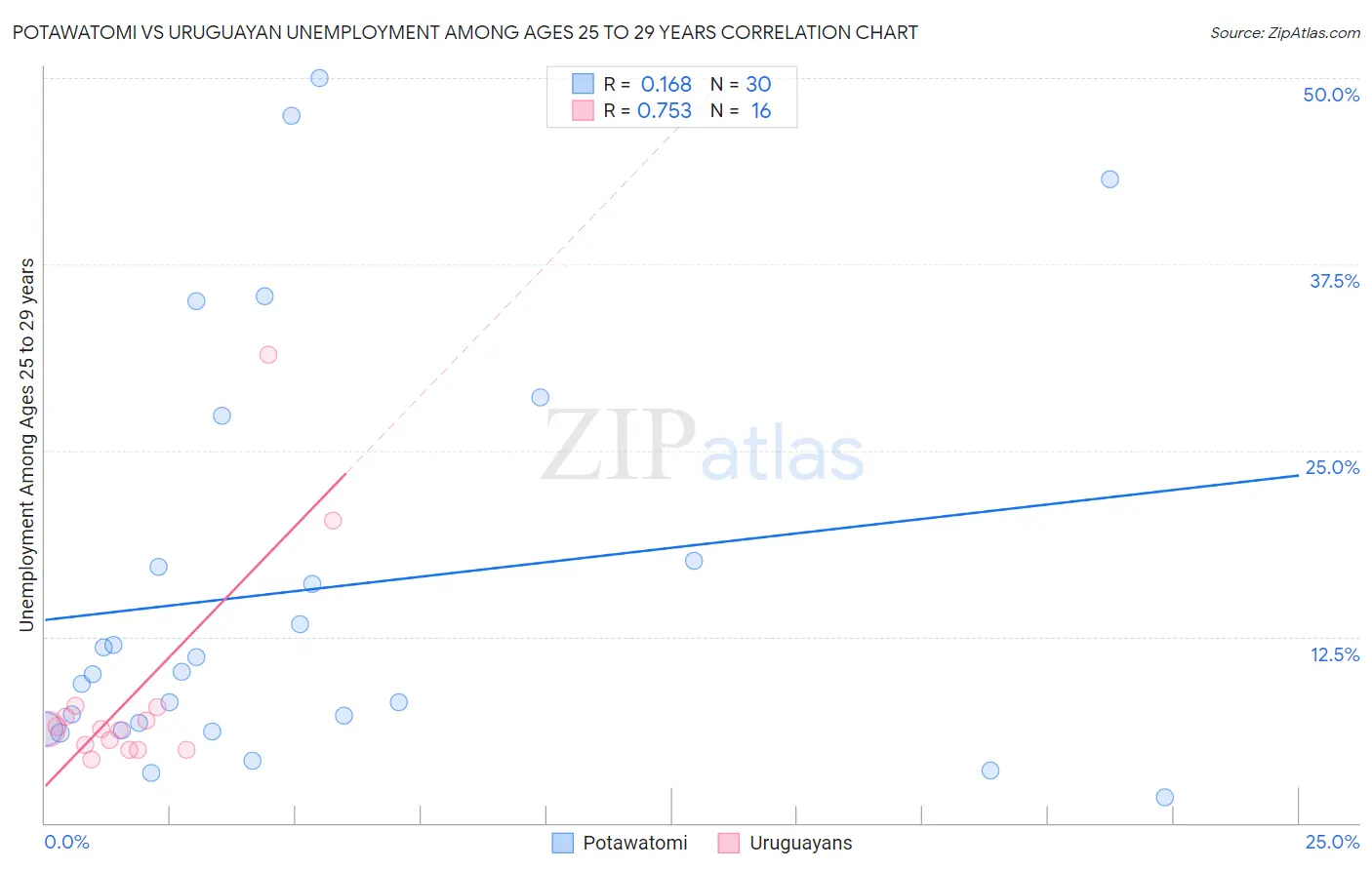 Potawatomi vs Uruguayan Unemployment Among Ages 25 to 29 years