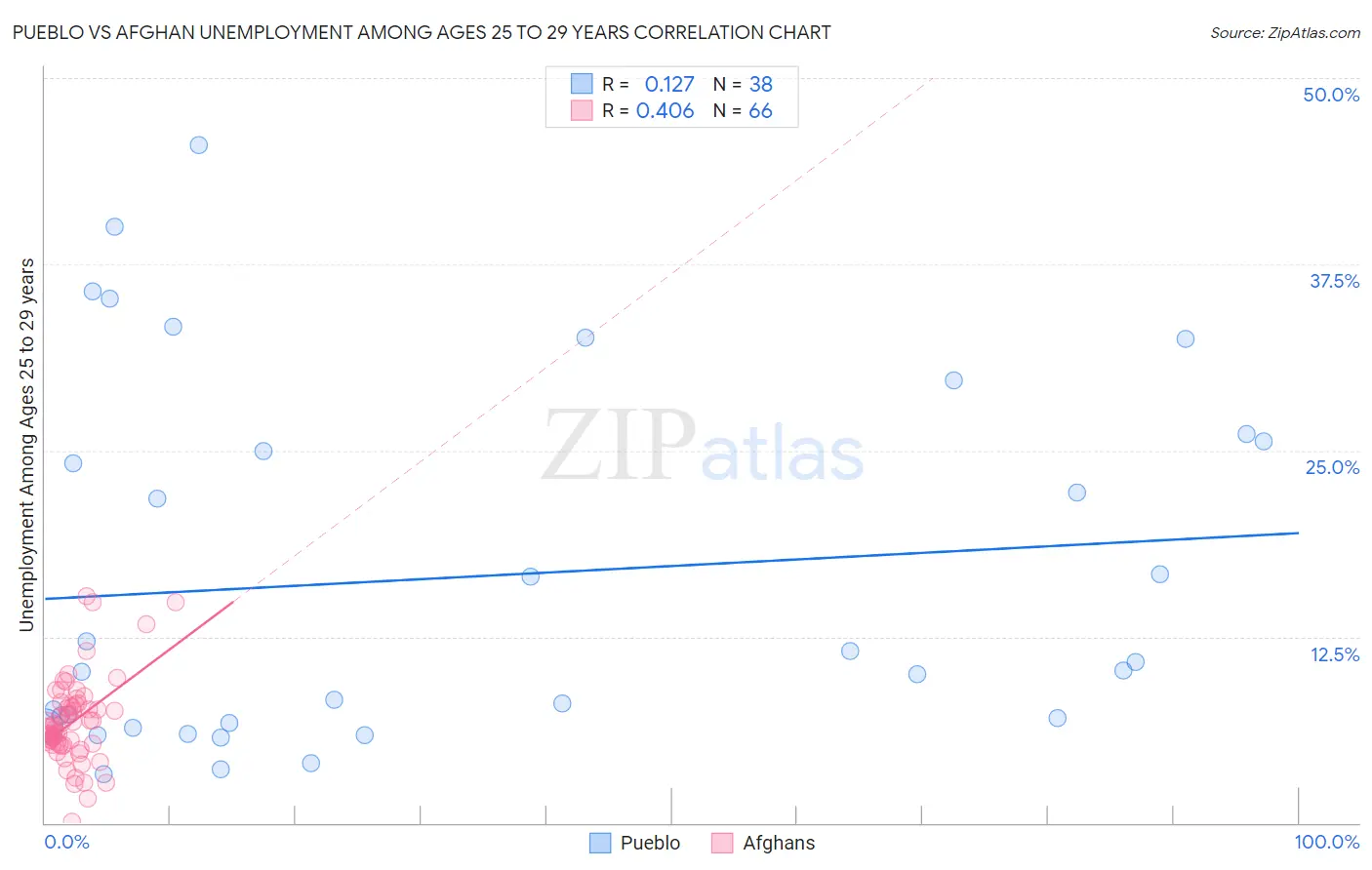 Pueblo vs Afghan Unemployment Among Ages 25 to 29 years