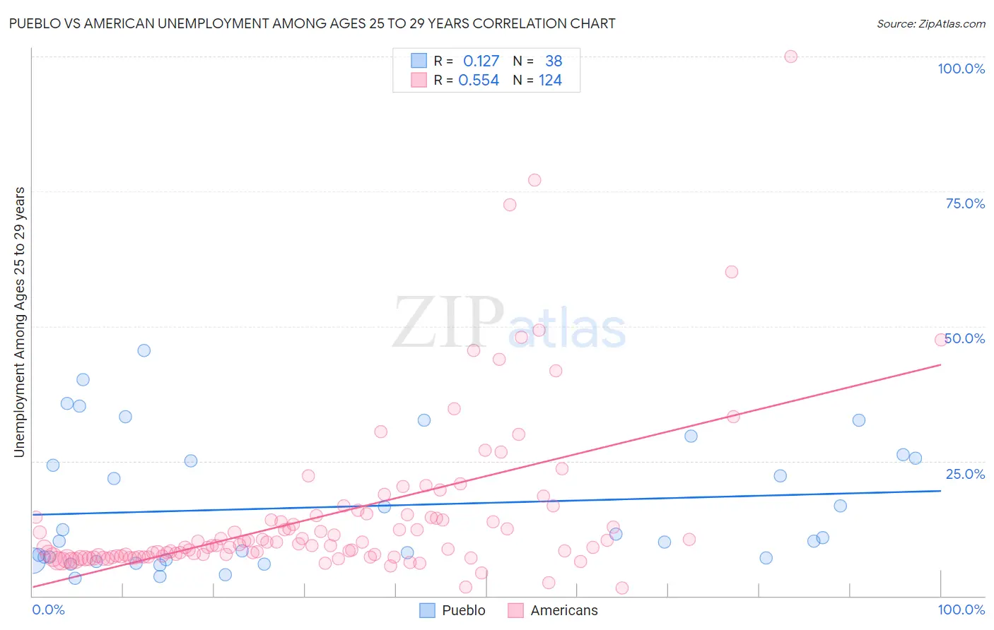 Pueblo vs American Unemployment Among Ages 25 to 29 years