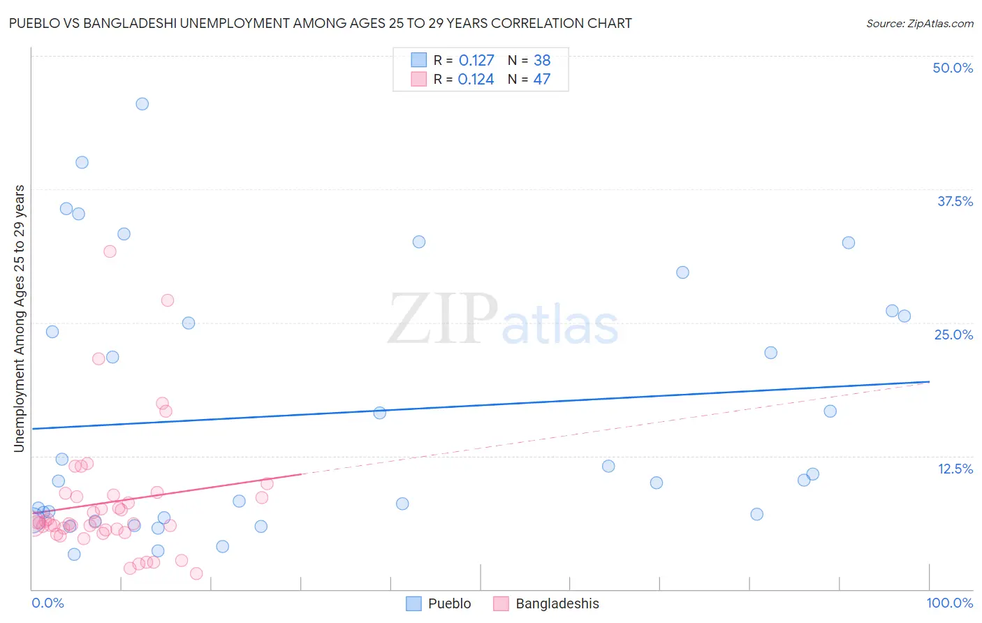 Pueblo vs Bangladeshi Unemployment Among Ages 25 to 29 years