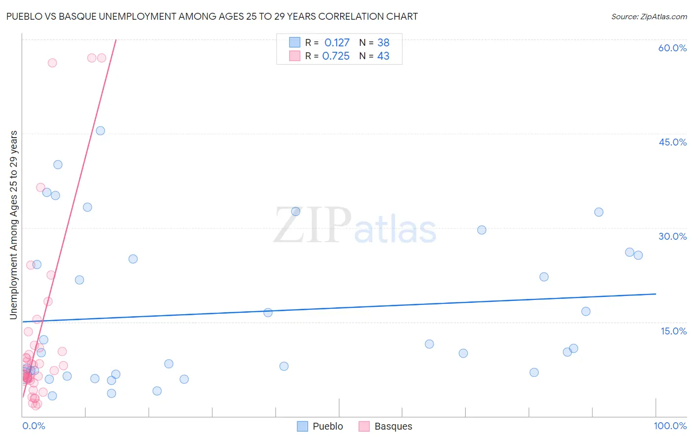 Pueblo vs Basque Unemployment Among Ages 25 to 29 years