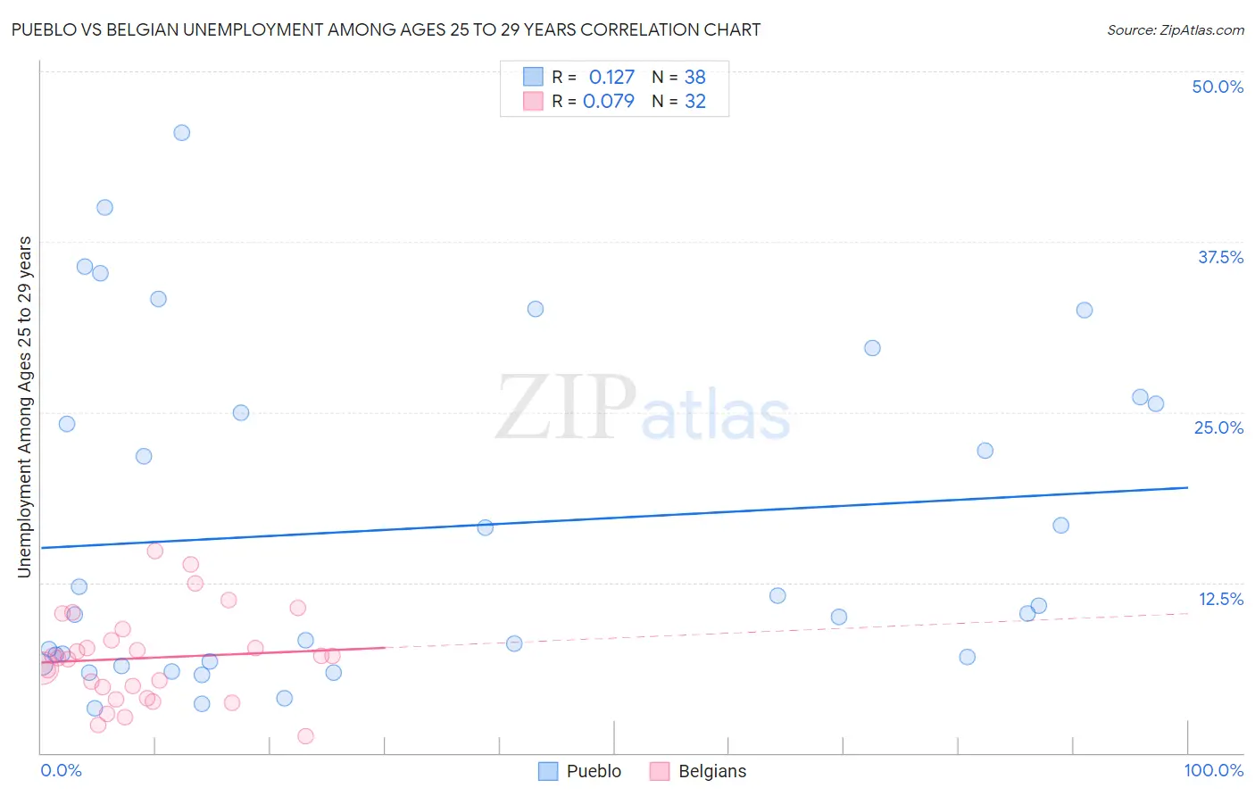 Pueblo vs Belgian Unemployment Among Ages 25 to 29 years